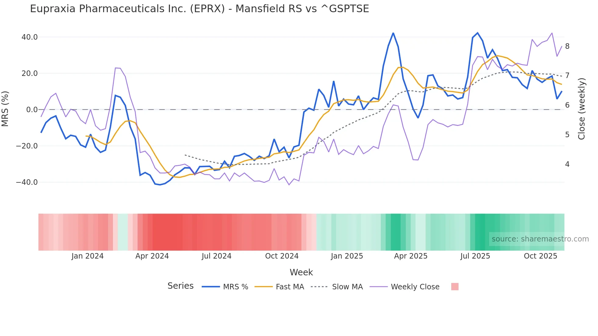 EPRX Mansfield Relative Strength chart