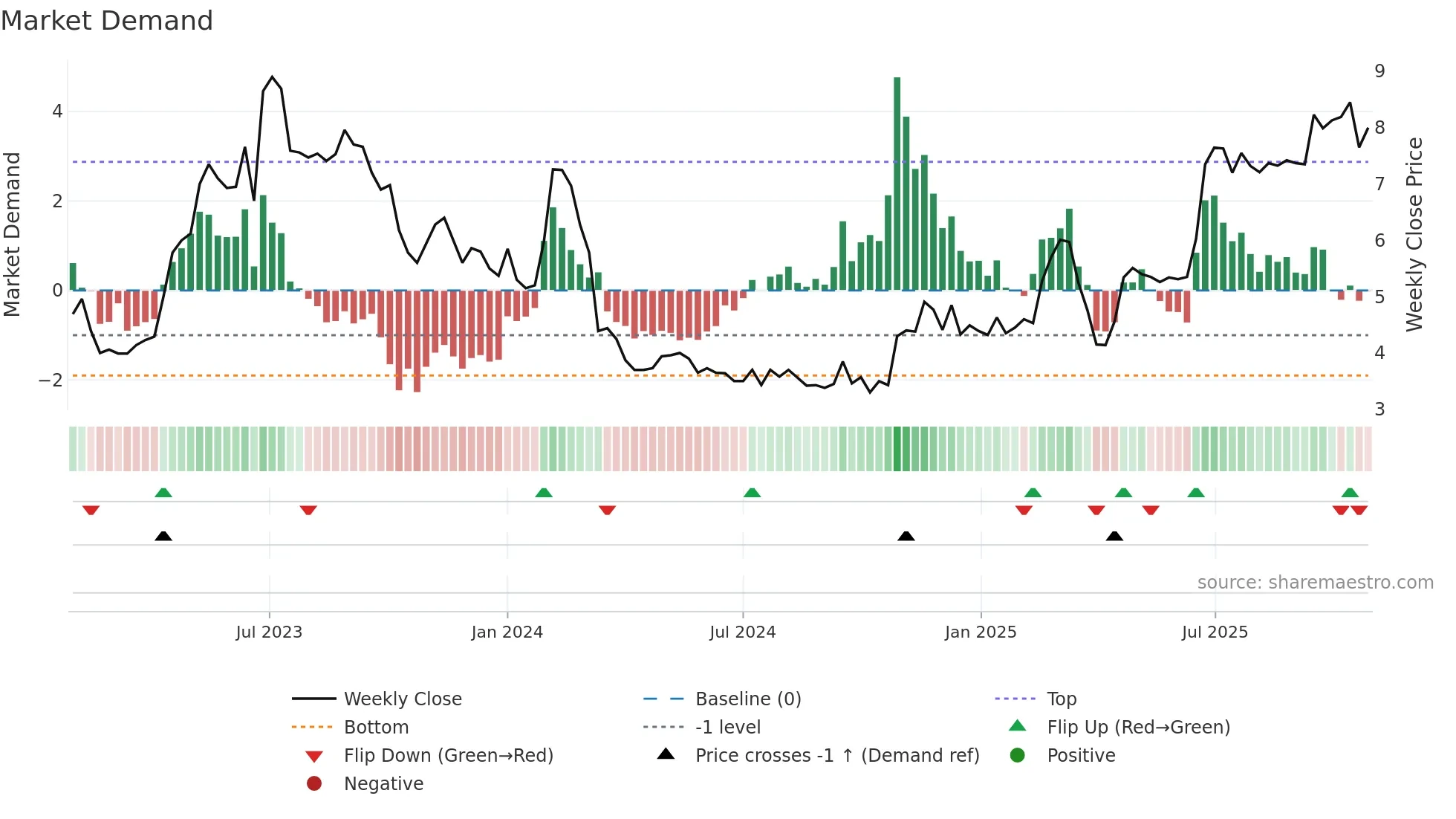 EPRX weekly Market Demand chart