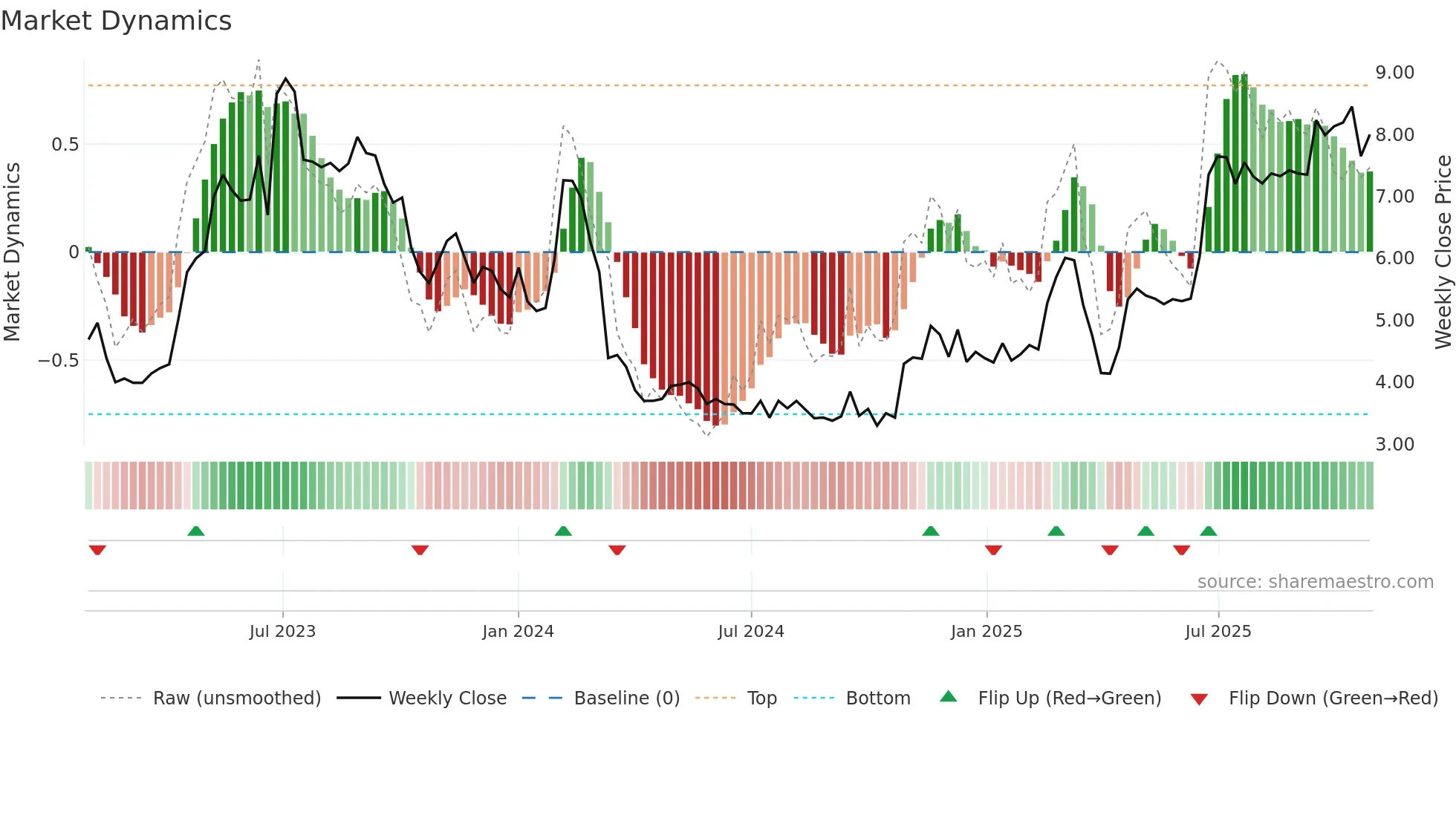 EPRX weekly Market Dynamics chart