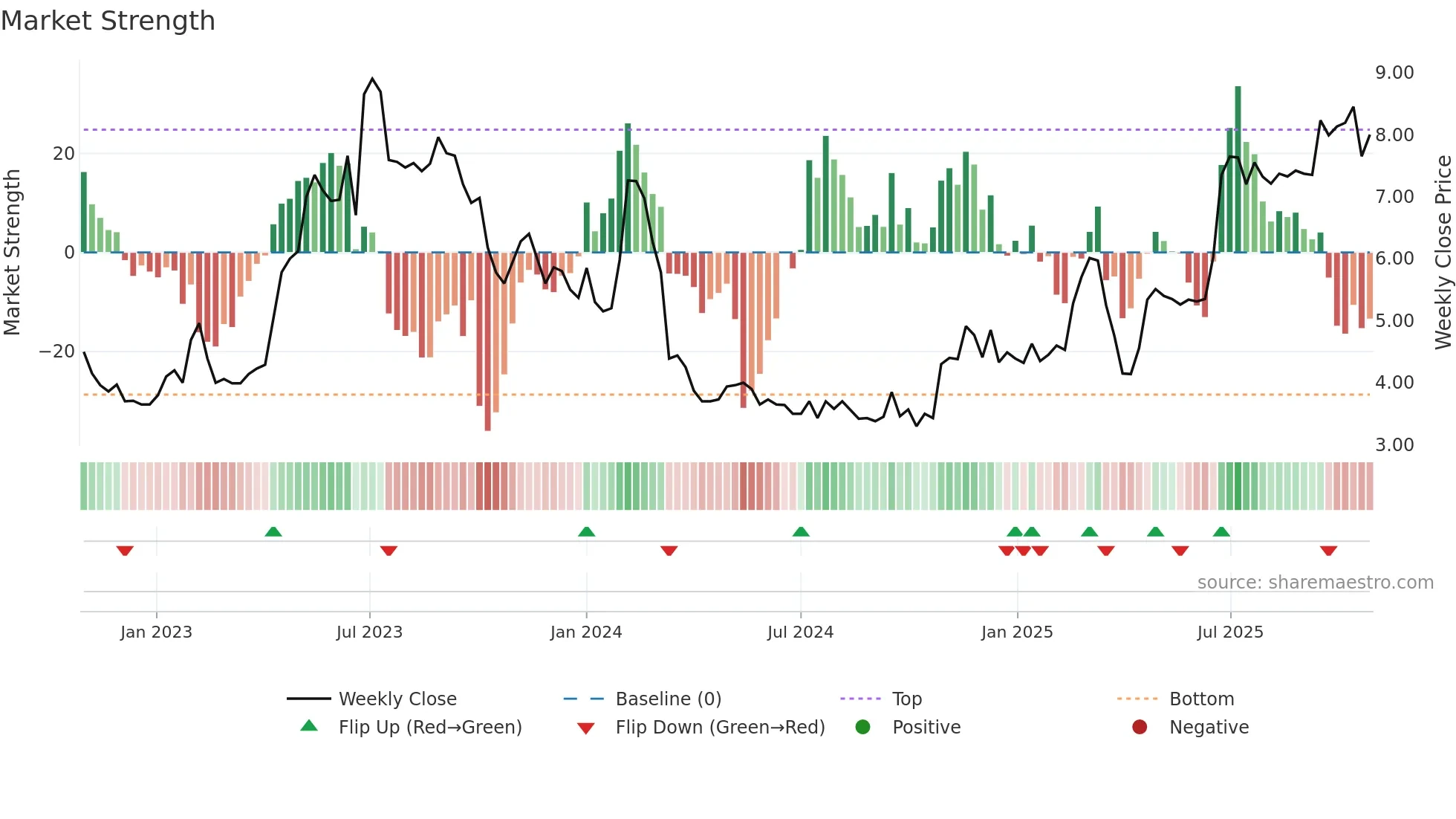 EPRX weekly Market Strength chart
