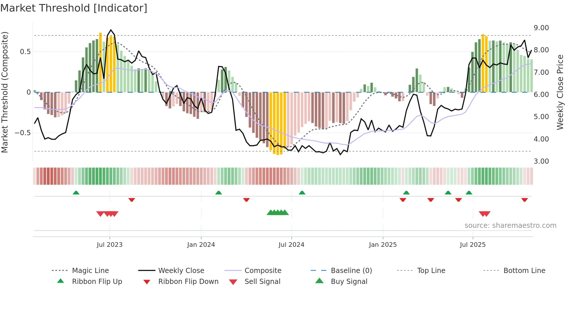 EPRX weekly Market Threshold chart