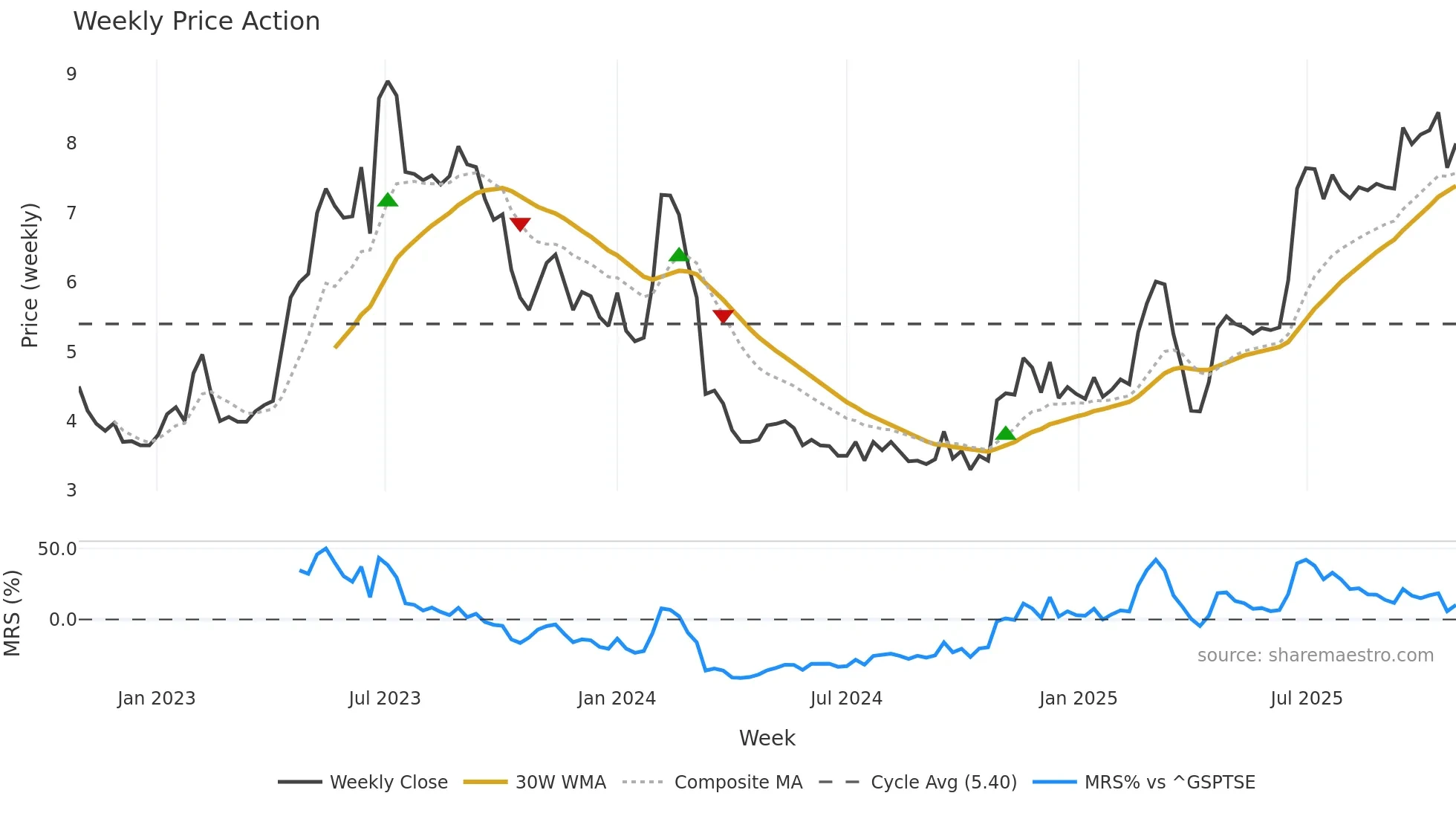 EPRX weekly Price Action chart, closing 2025-10-27