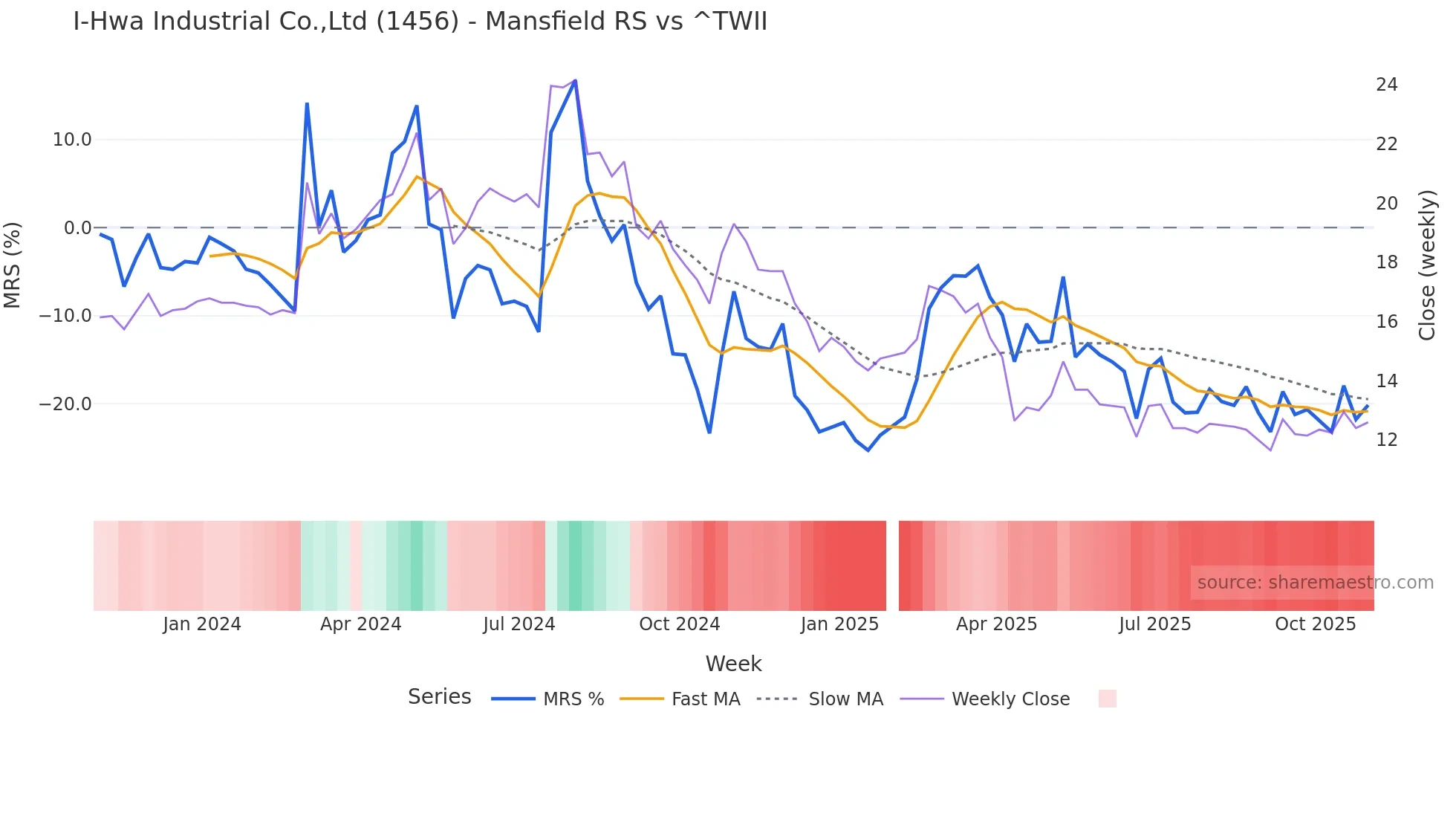 1456 Mansfield Relative Strength chart