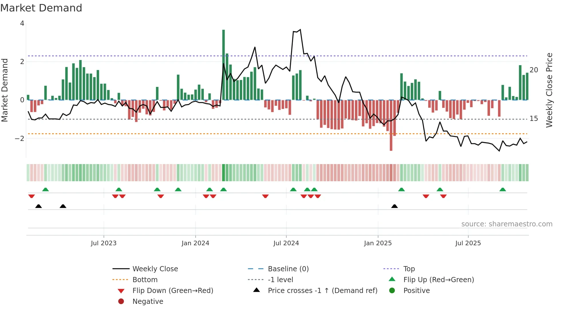1456 weekly Market Demand chart