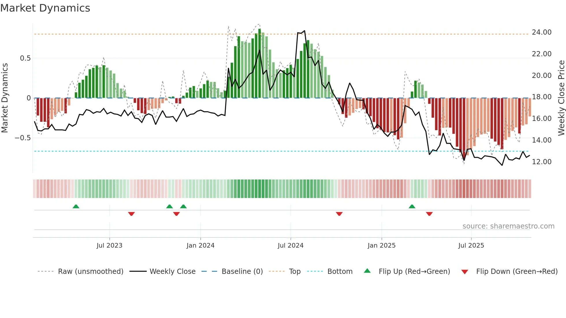 1456 weekly Market Dynamics chart