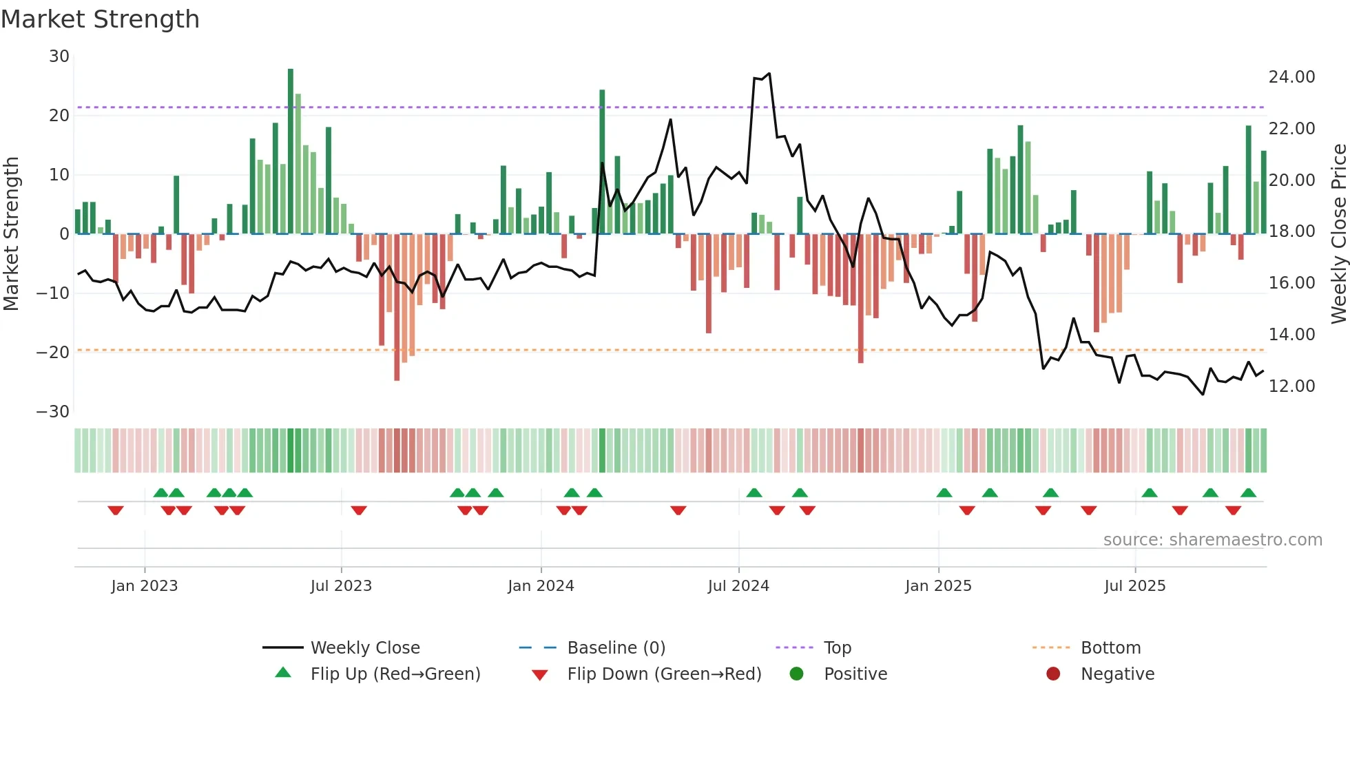 1456 weekly Market Strength chart