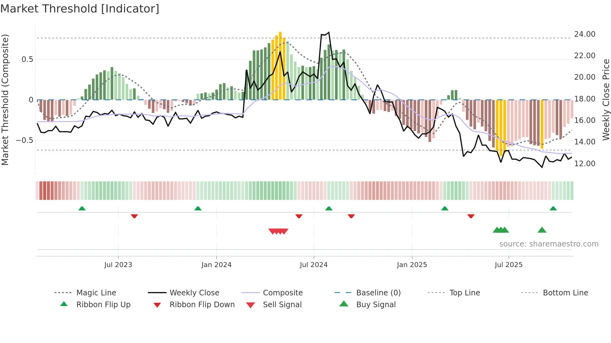1456 weekly Market Threshold chart