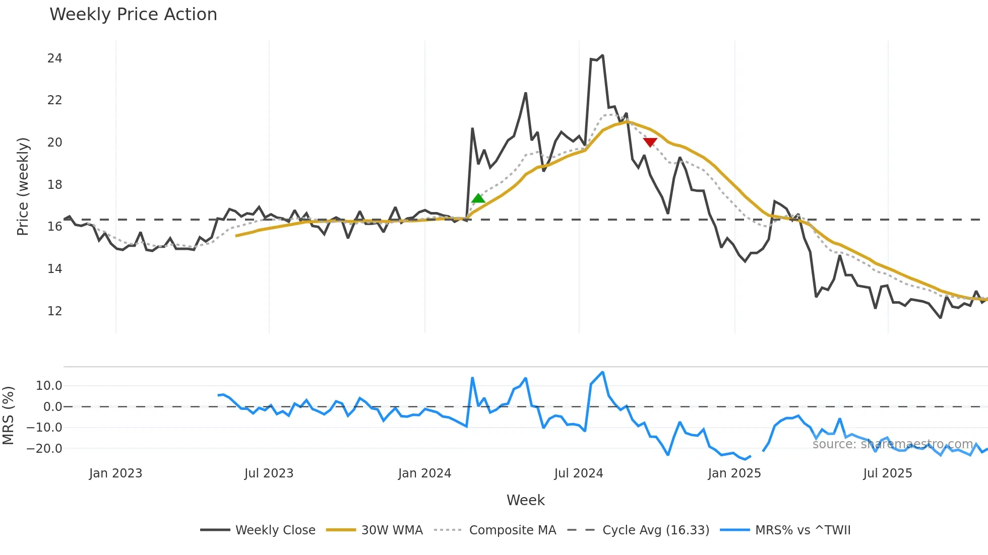 1456 weekly Price Action chart, closing 2025-10-27