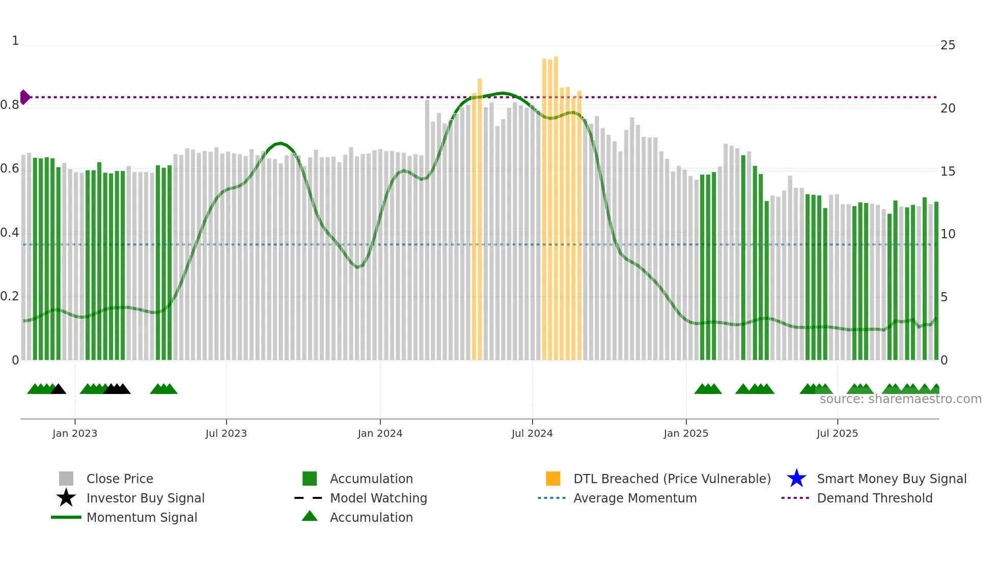 1456 weekly Smart Money chart