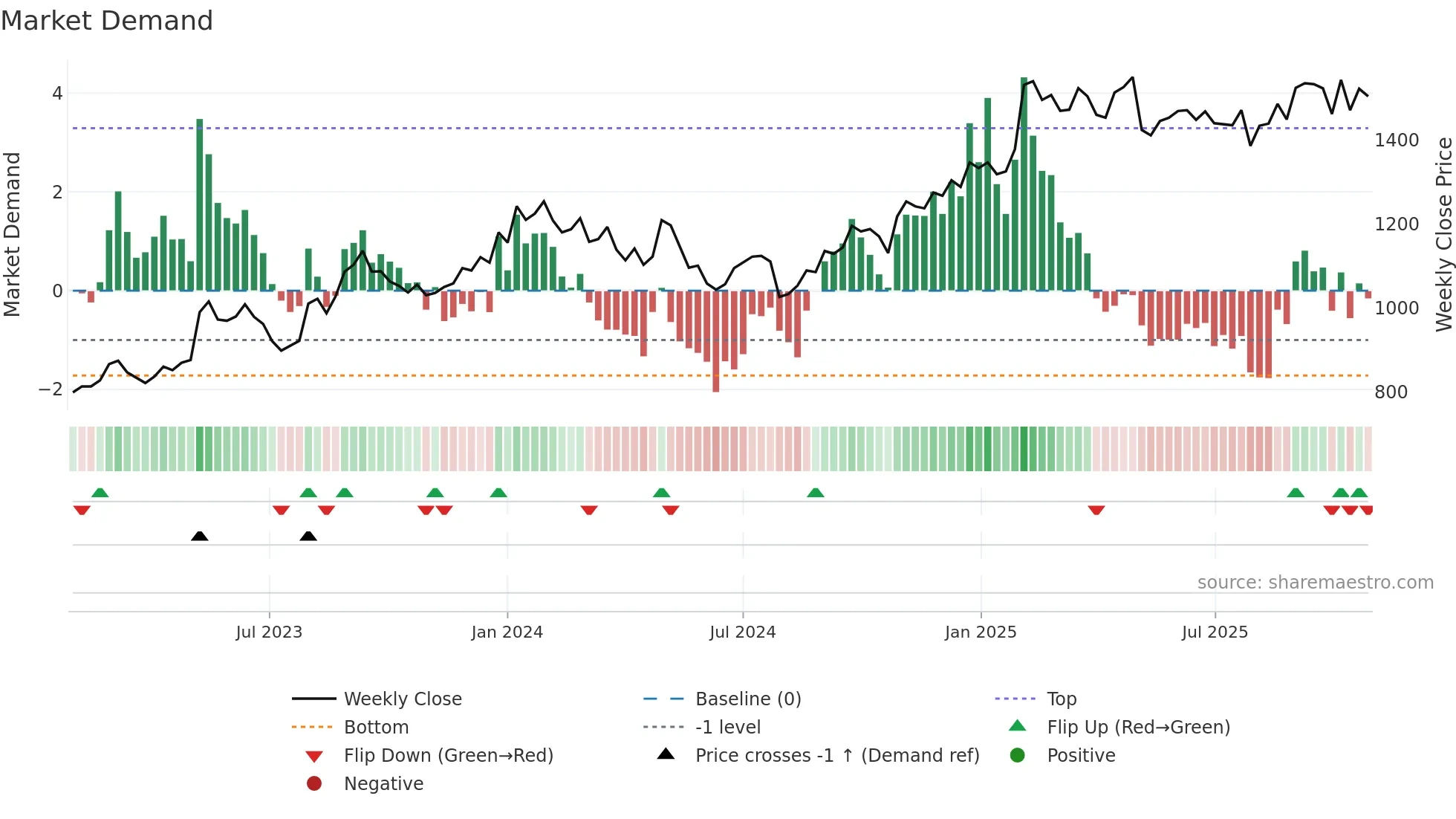 7575 weekly Market Demand chart