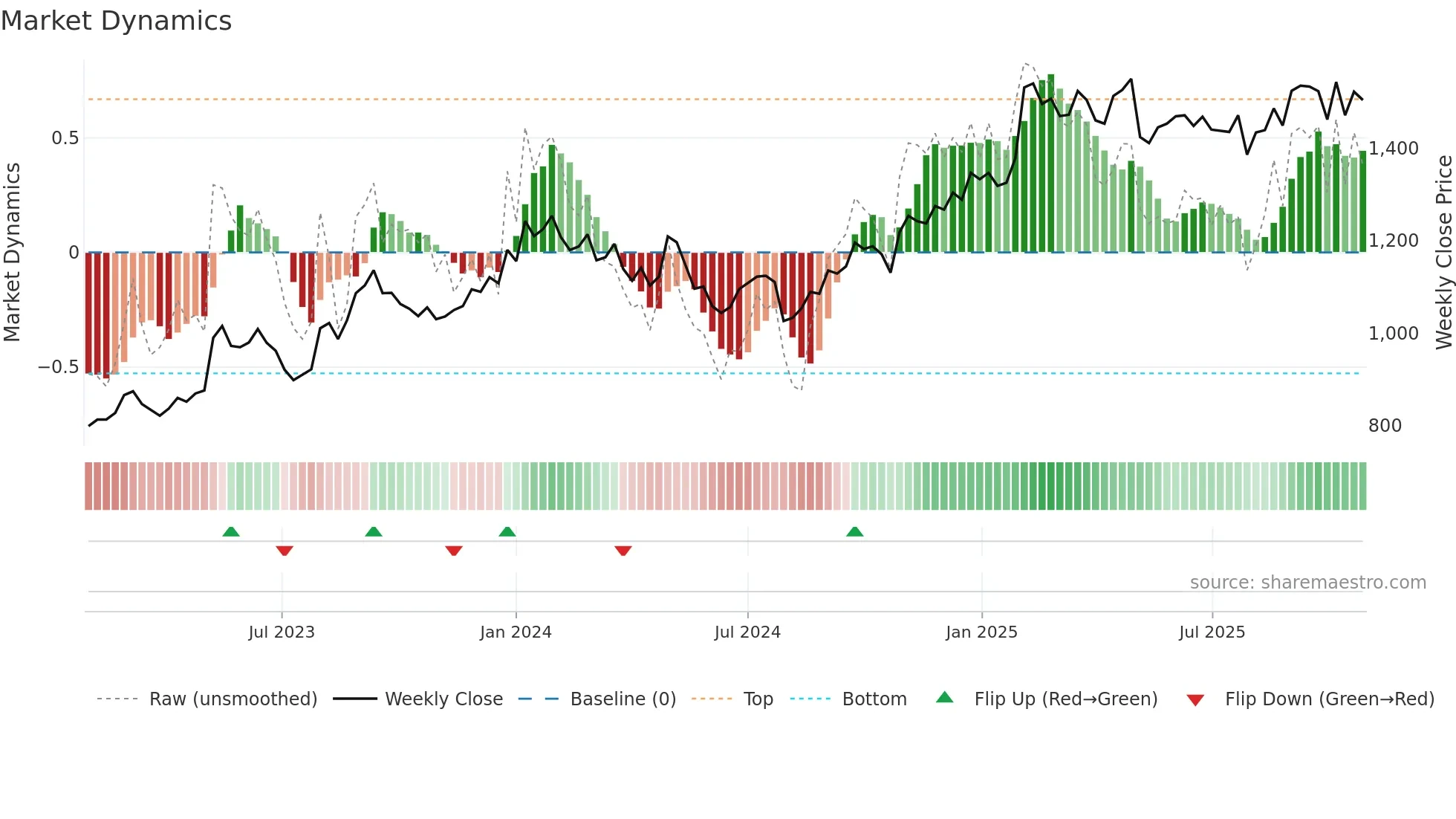 7575 weekly Market Dynamics chart
