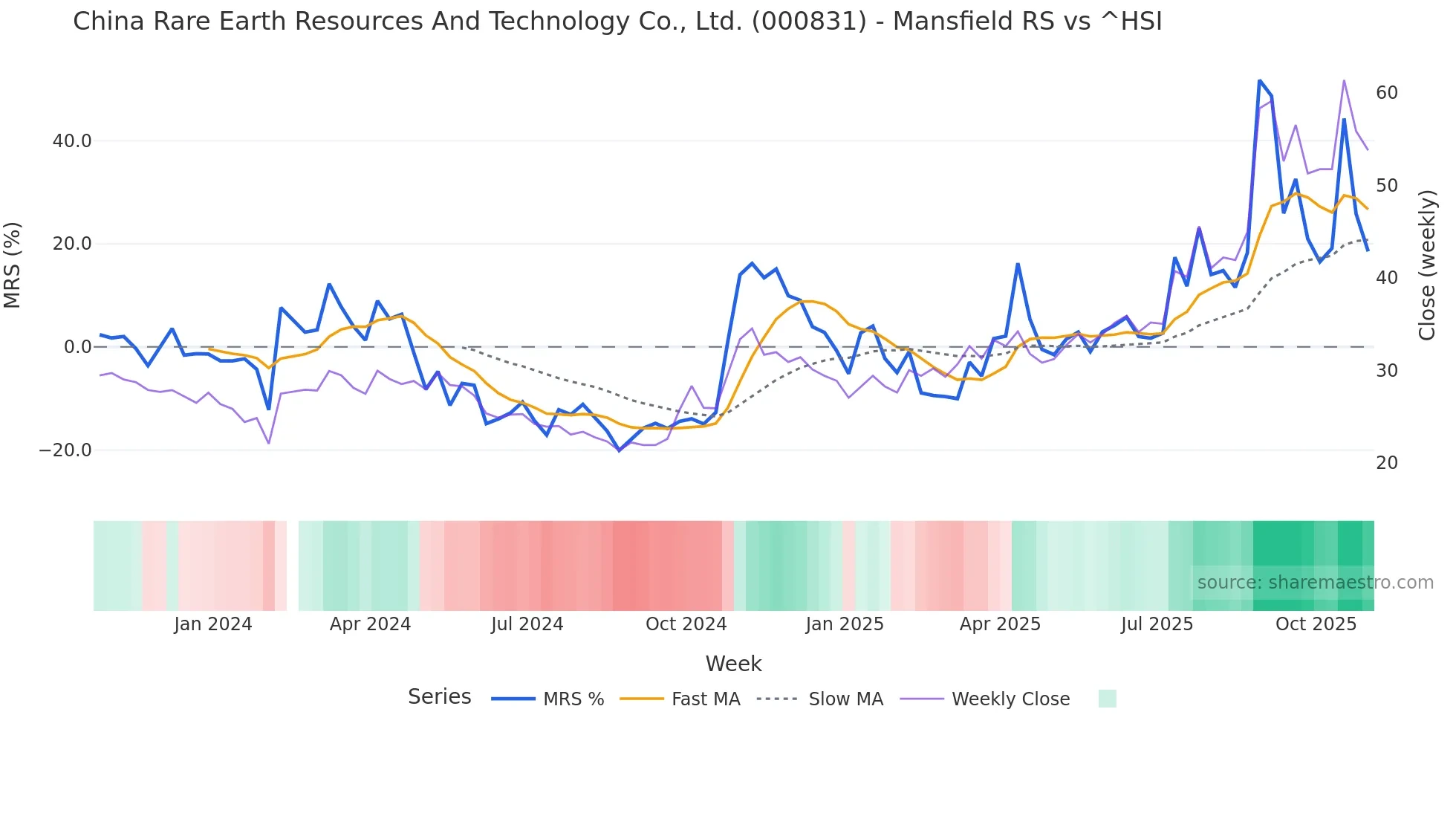 000831 Mansfield Relative Strength chart