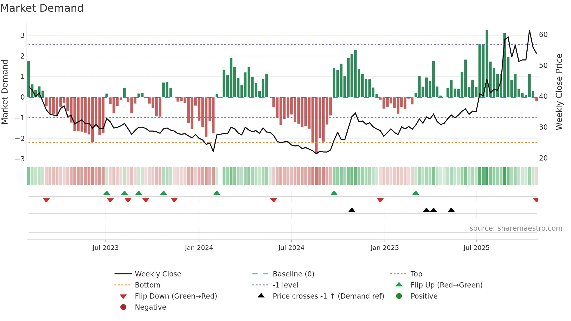 000831 weekly Market Demand chart