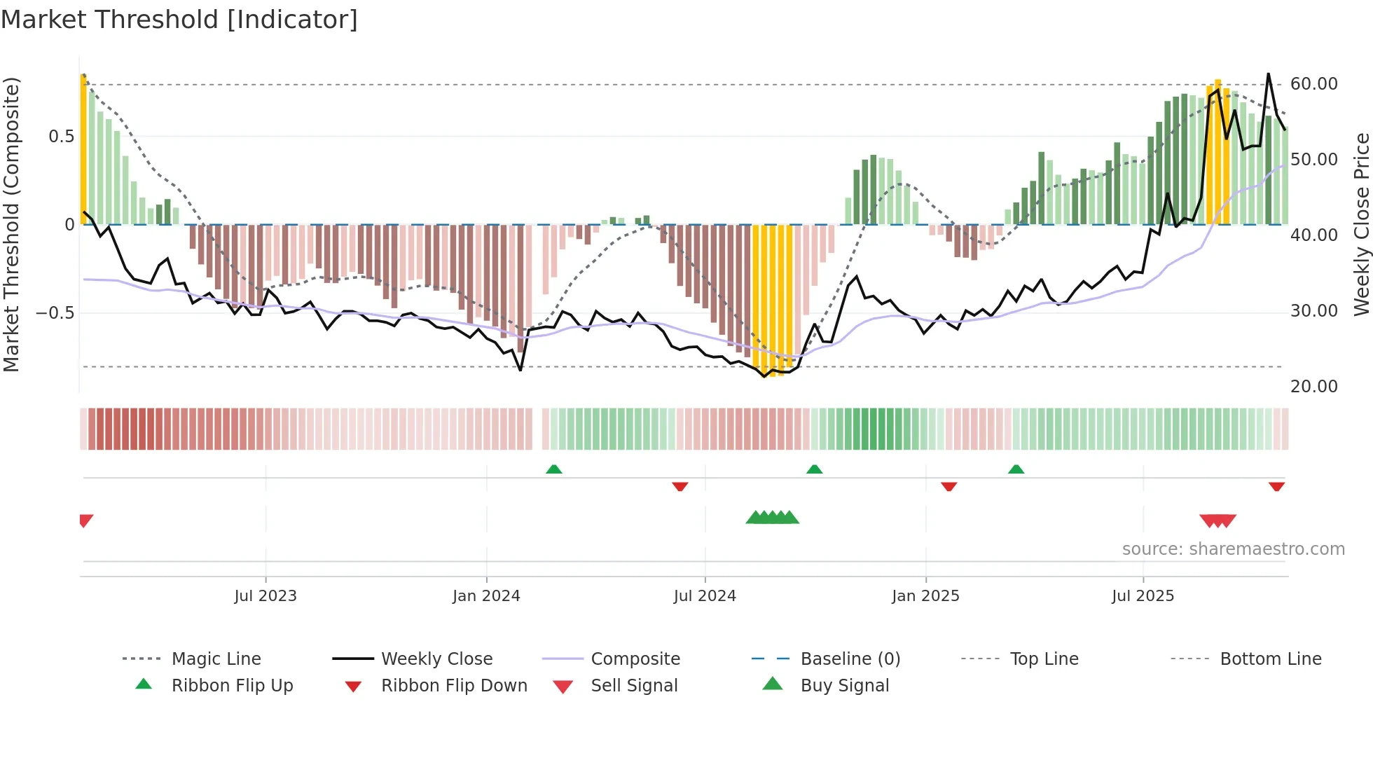 000831 weekly Market Threshold chart