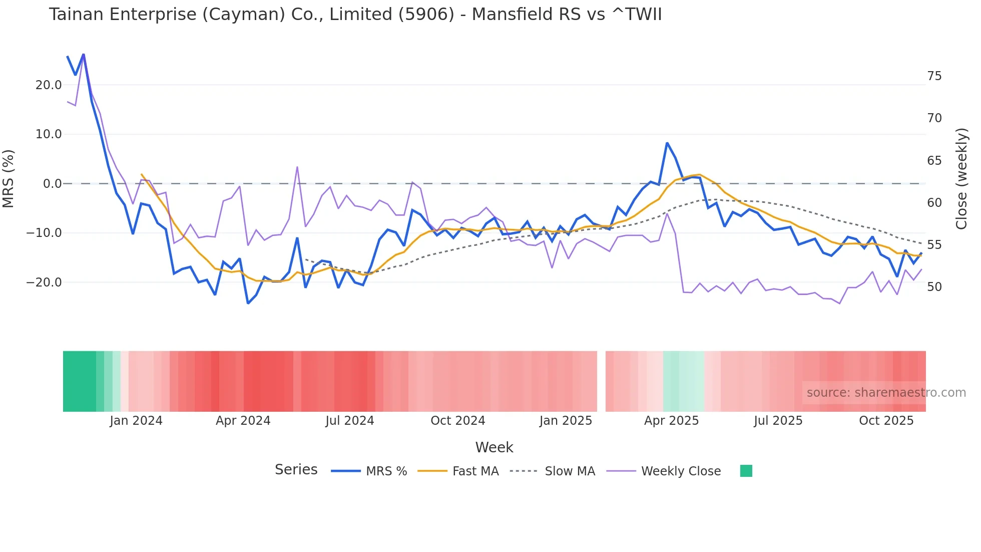5906 Mansfield Relative Strength chart