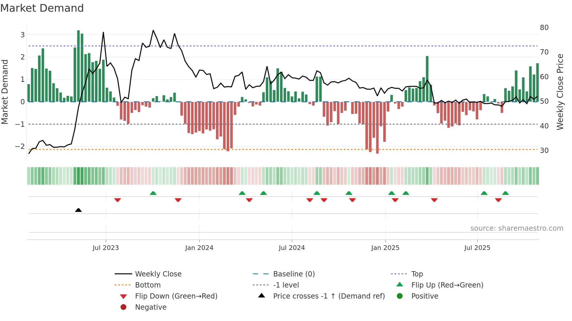 5906 weekly Market Demand chart