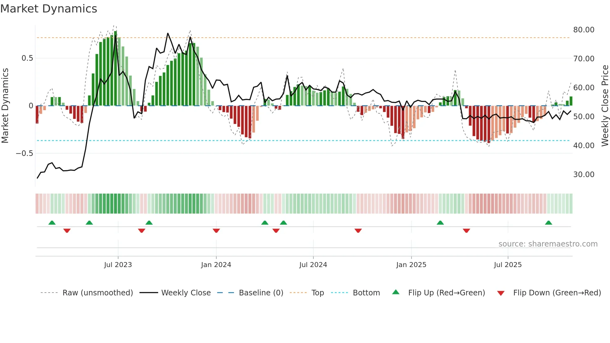 5906 weekly Market Dynamics chart
