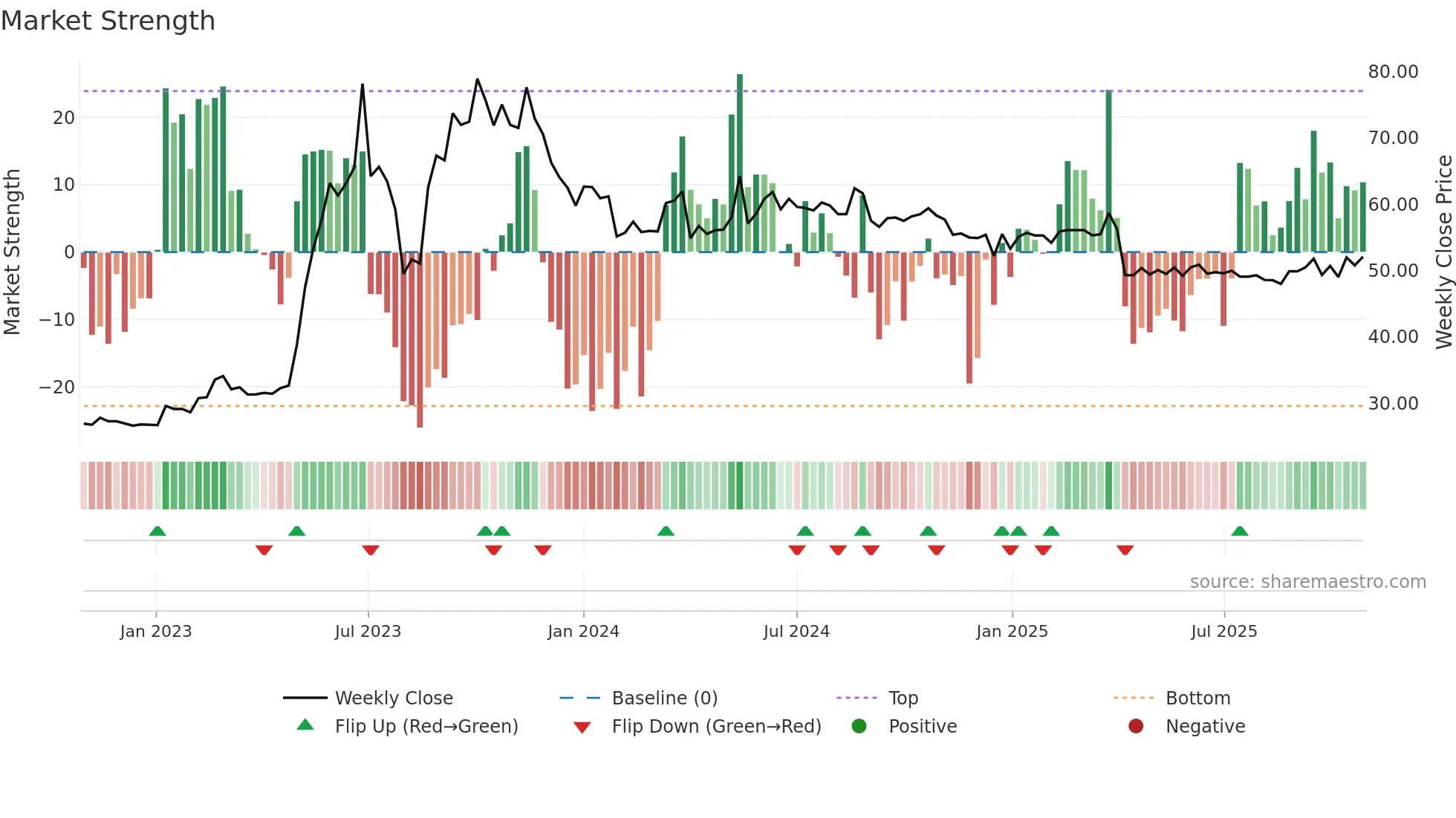 5906 weekly Market Strength chart