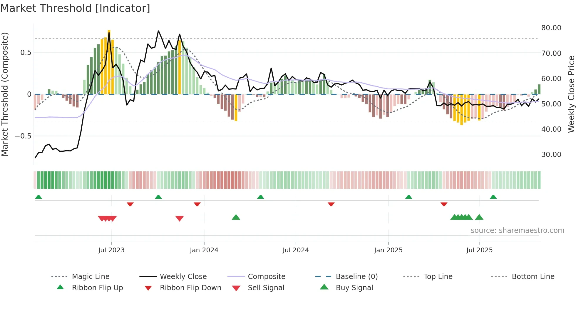 5906 weekly Market Threshold chart