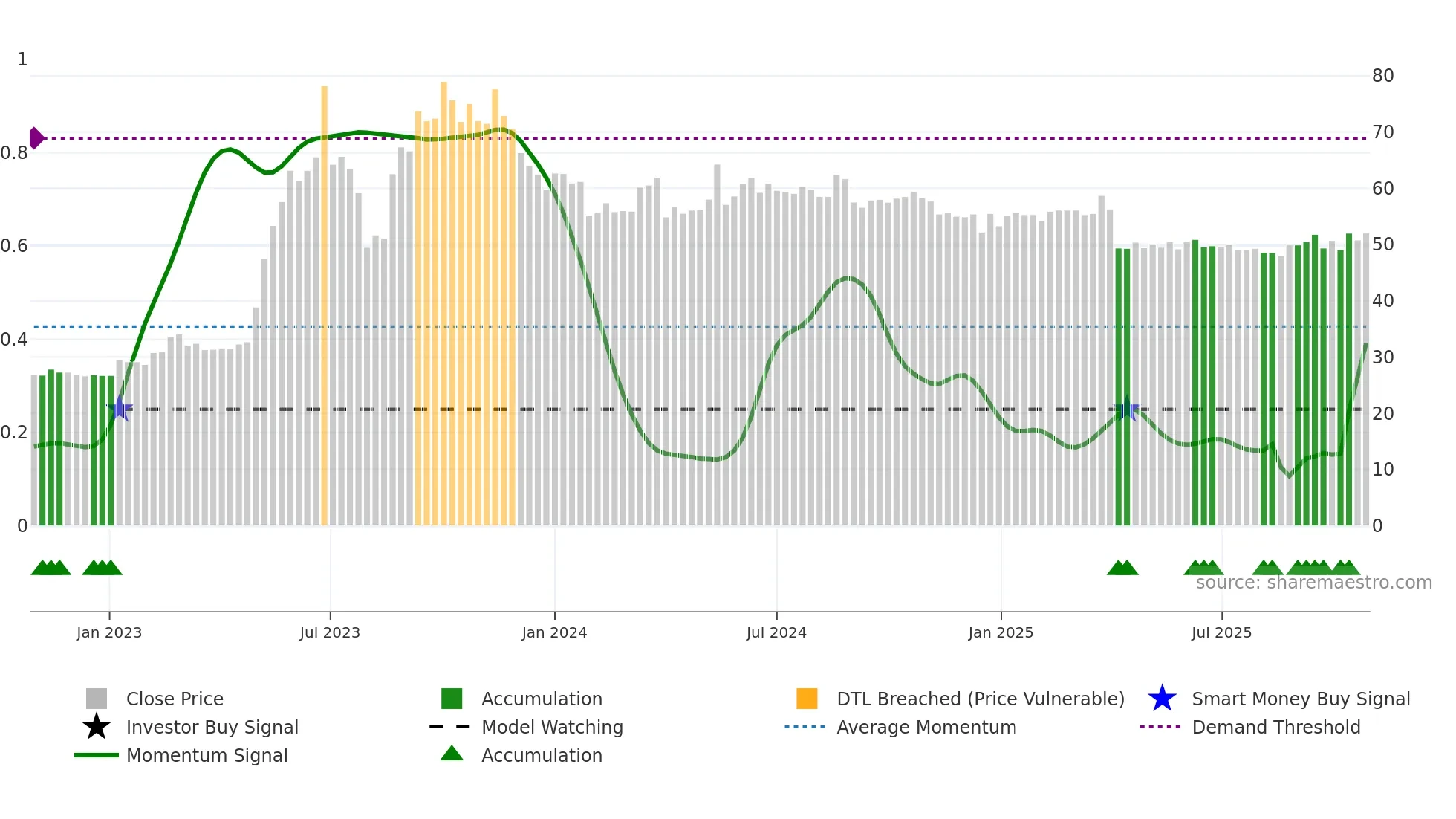 5906 weekly Smart Money chart