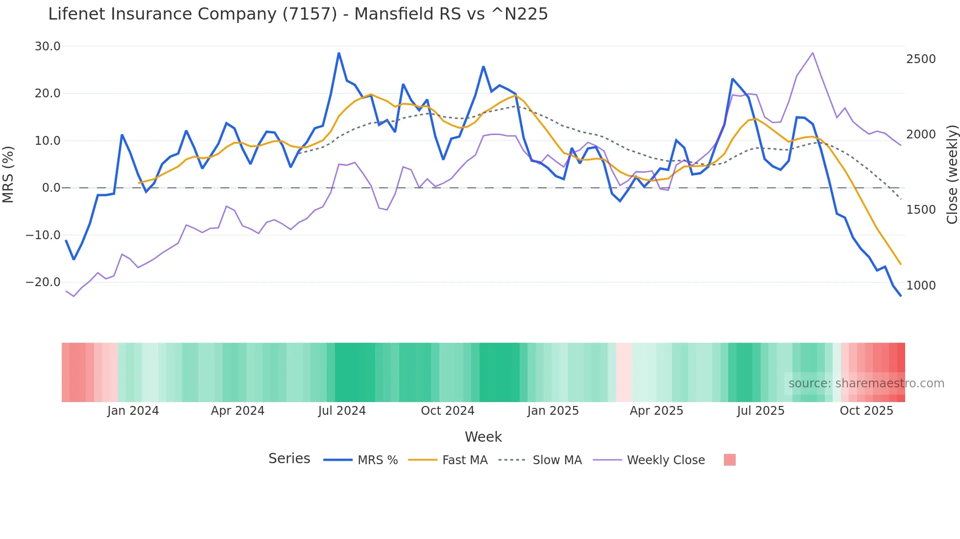 7157 Mansfield Relative Strength chart