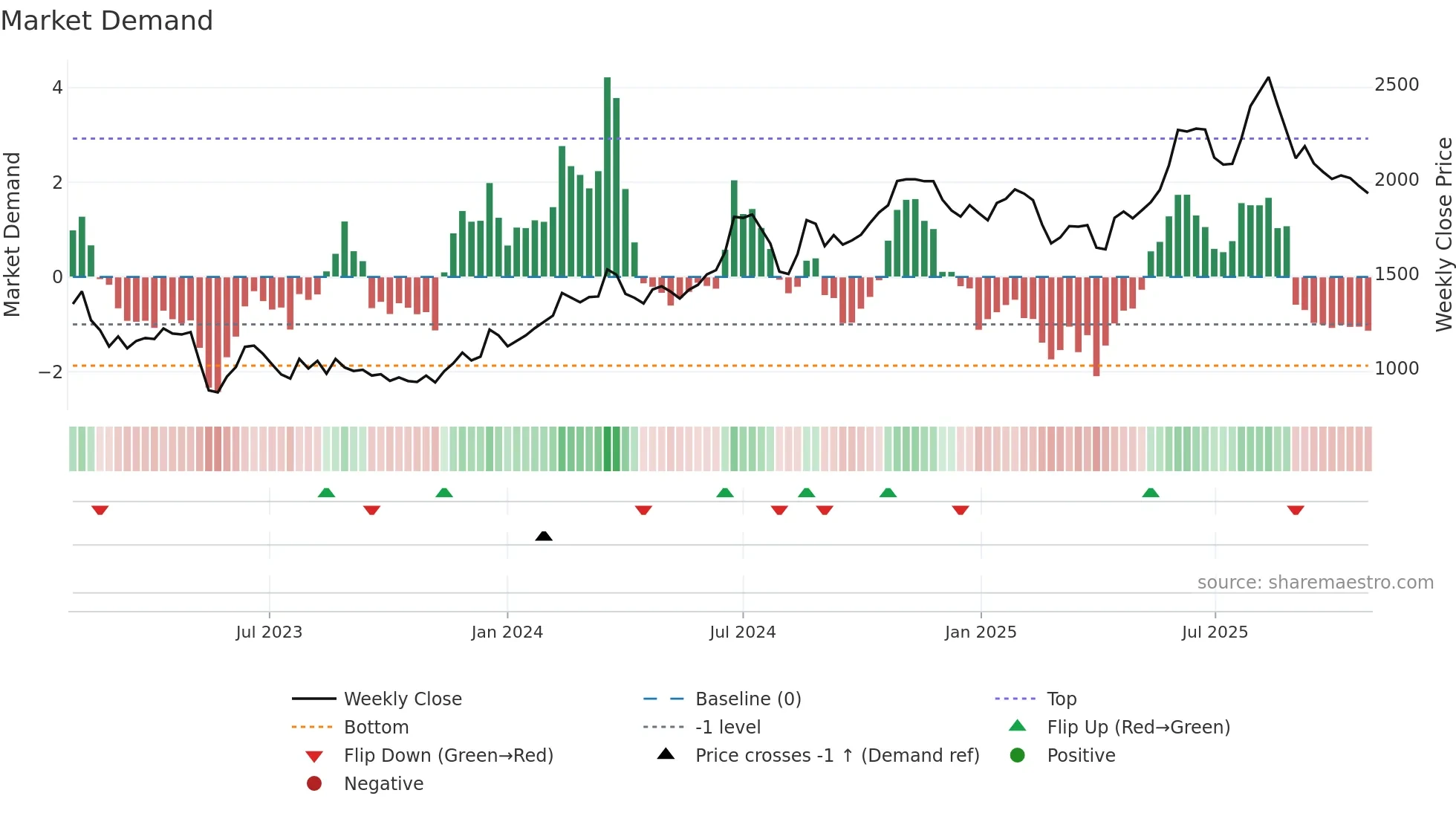 7157 weekly Market Demand chart
