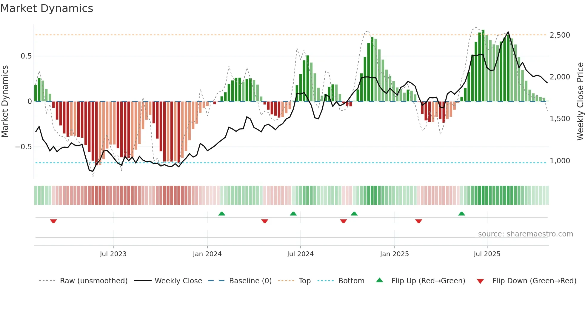 7157 weekly Market Dynamics chart