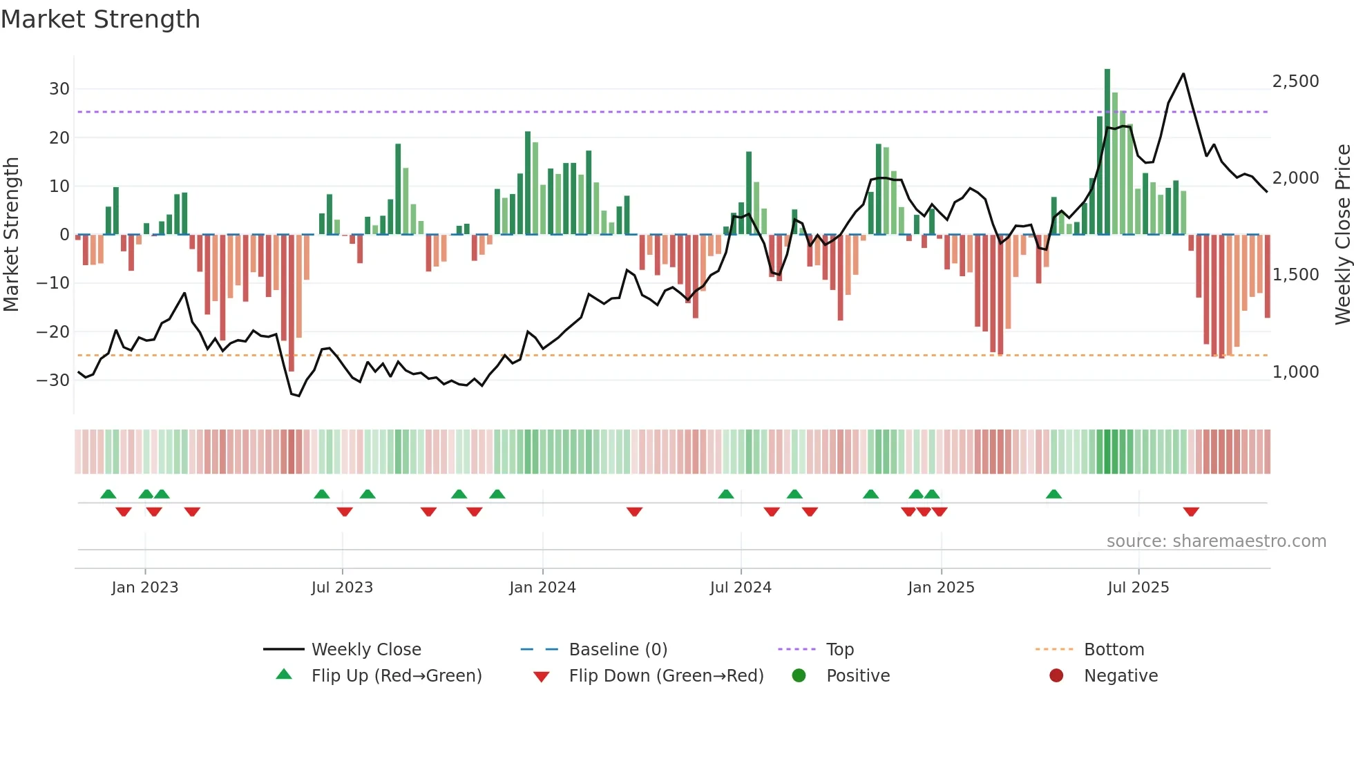 7157 weekly Market Strength chart