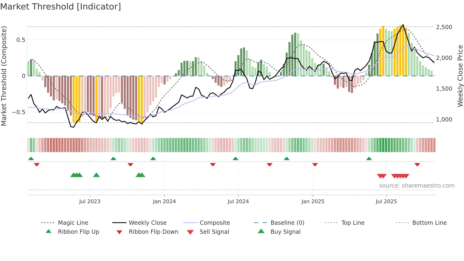 7157 weekly Market Threshold chart