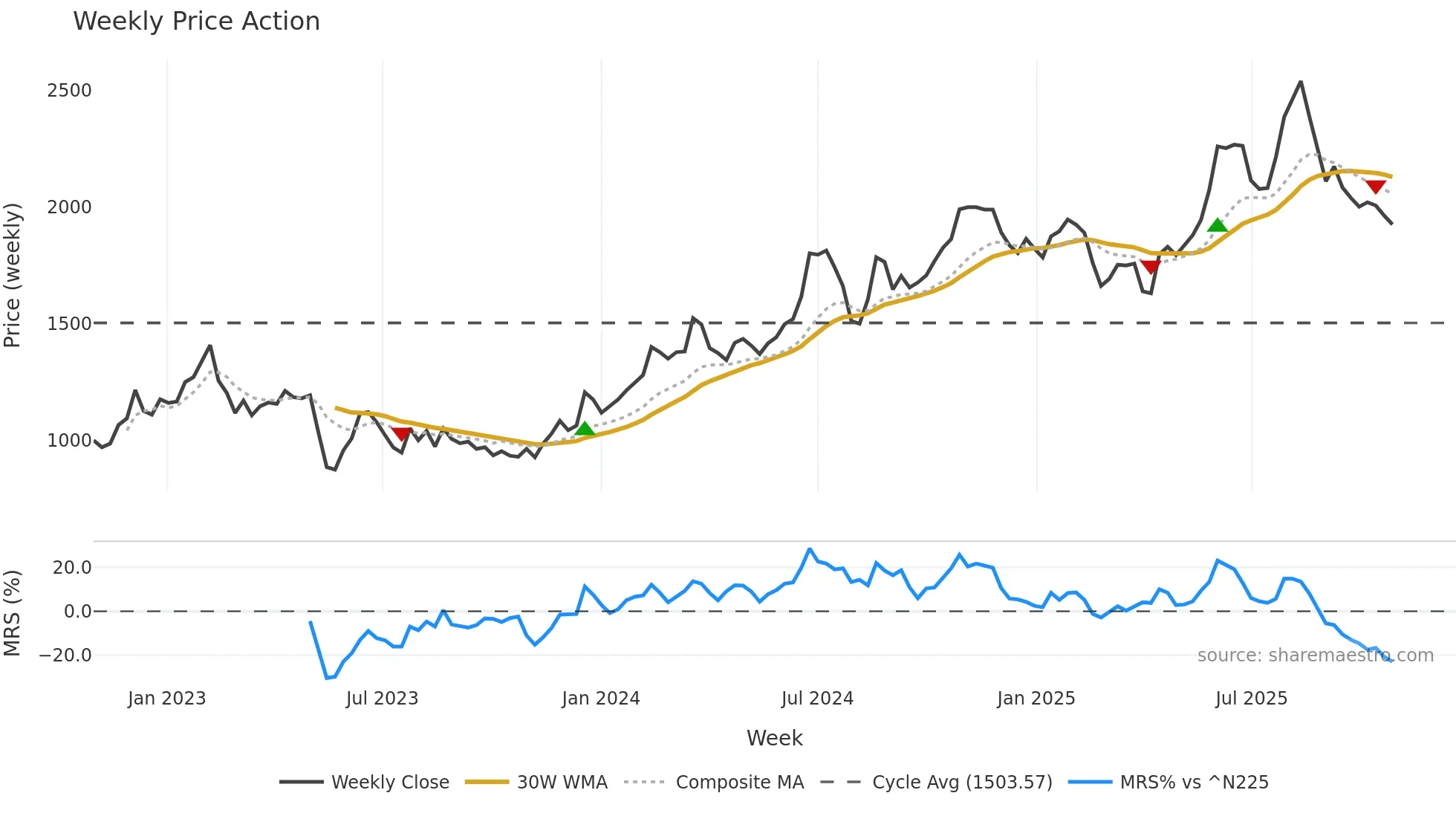 7157 weekly Price Action chart, closing 2025-10-27