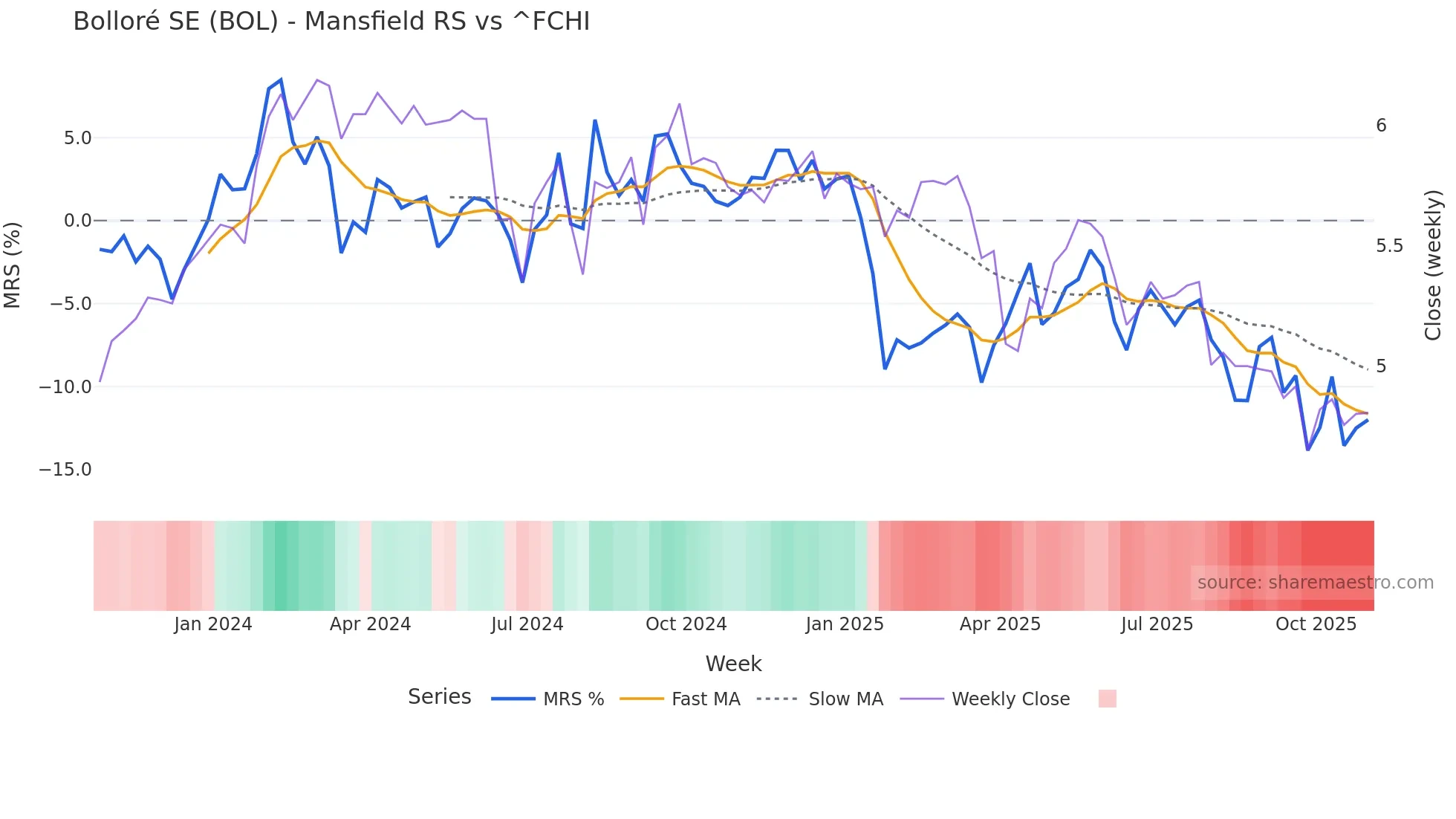 BOL Mansfield Relative Strength chart