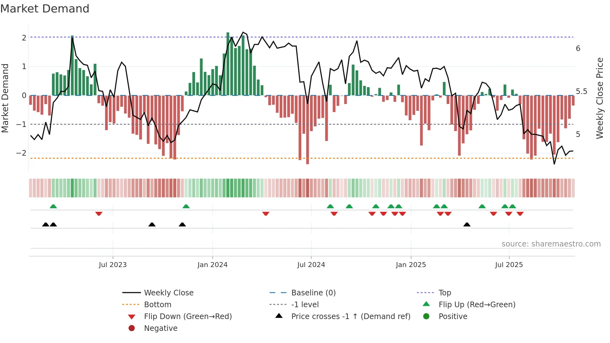 BOL weekly Market Demand chart