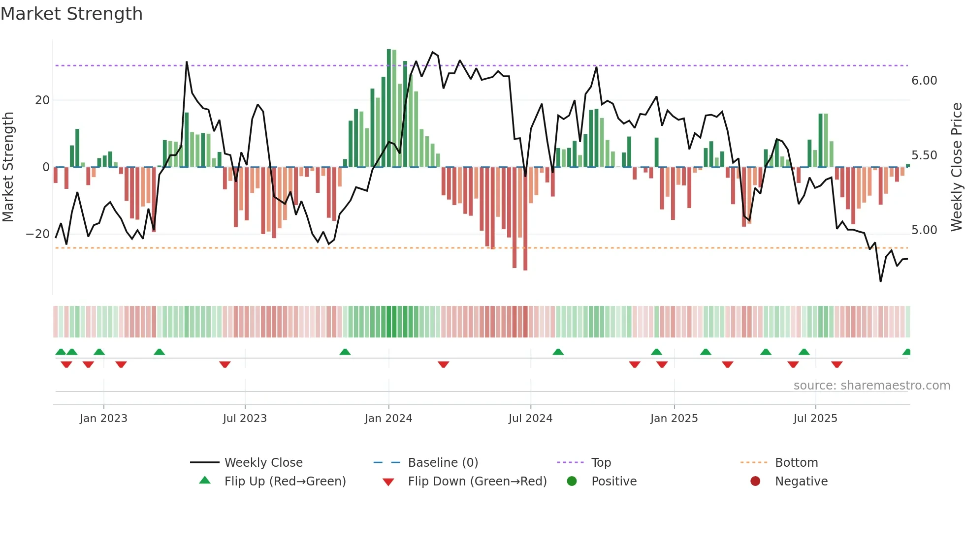 BOL weekly Market Strength chart