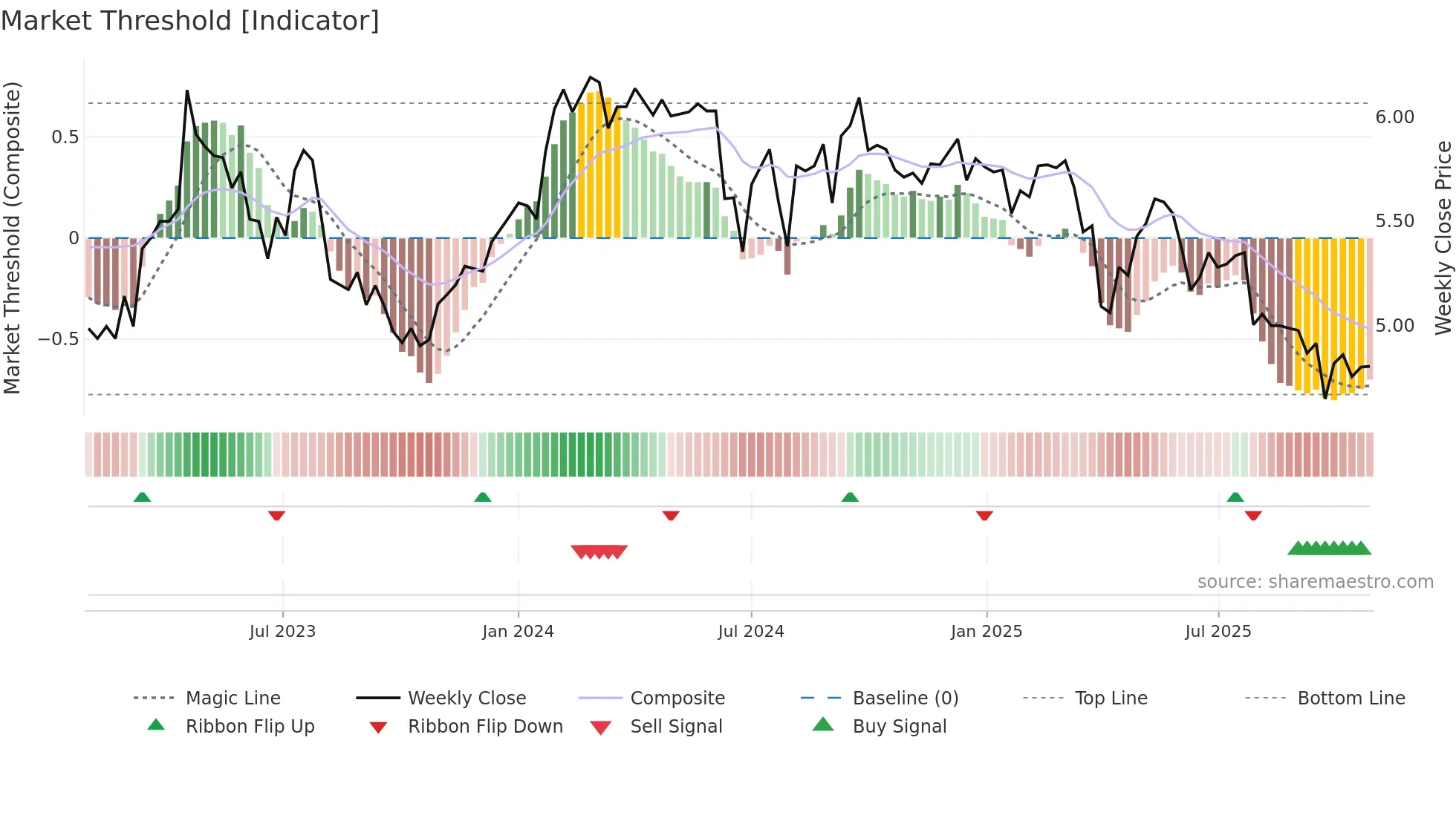 BOL weekly Market Threshold chart