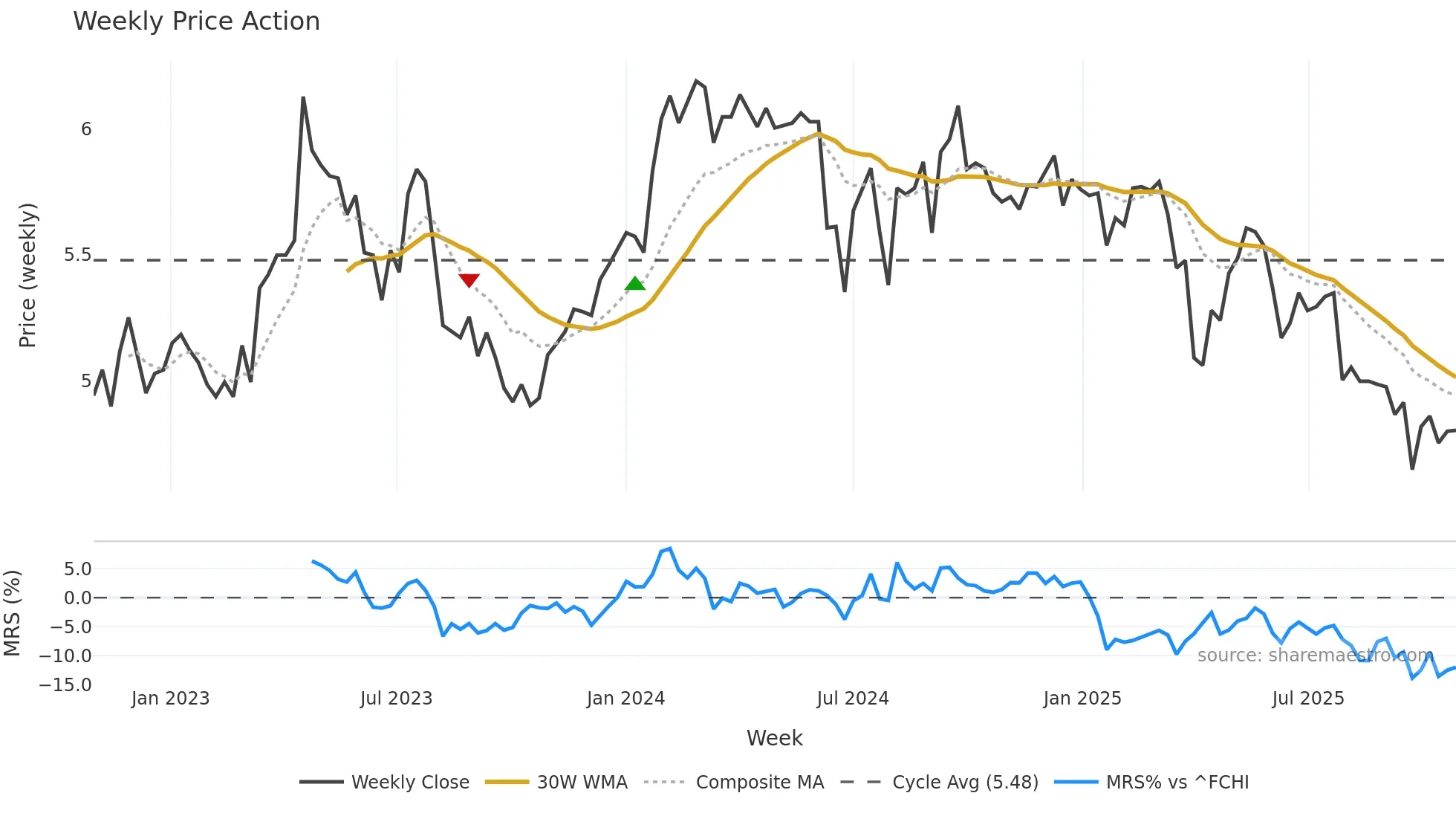 BOL weekly Price Action chart, closing 2025-10-27