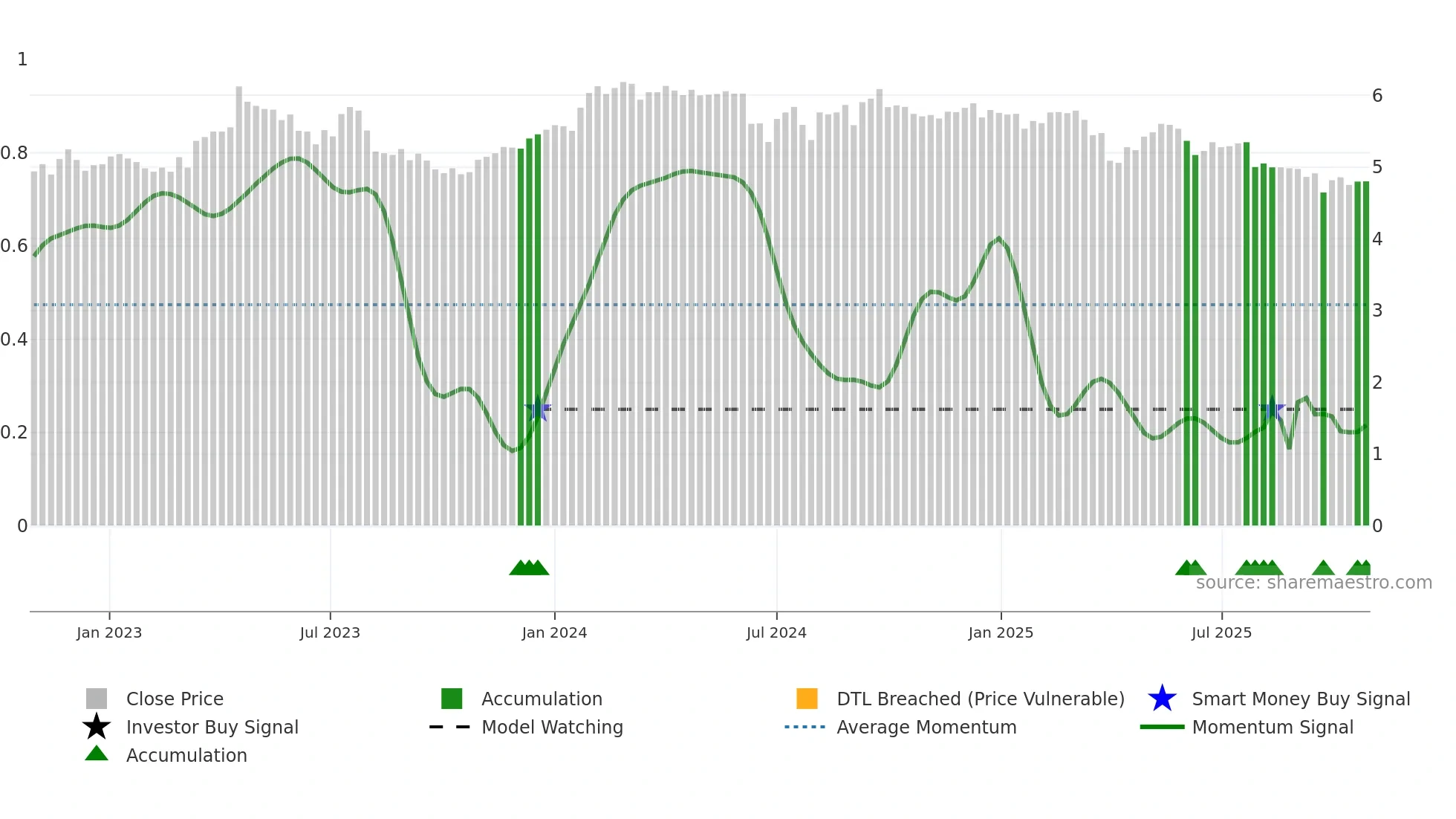 BOL weekly Smart Money chart