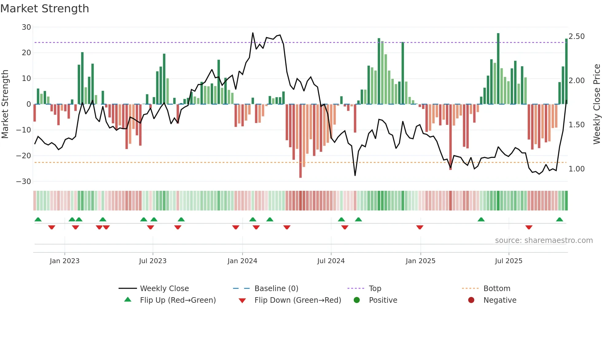 3798 weekly Market Strength chart