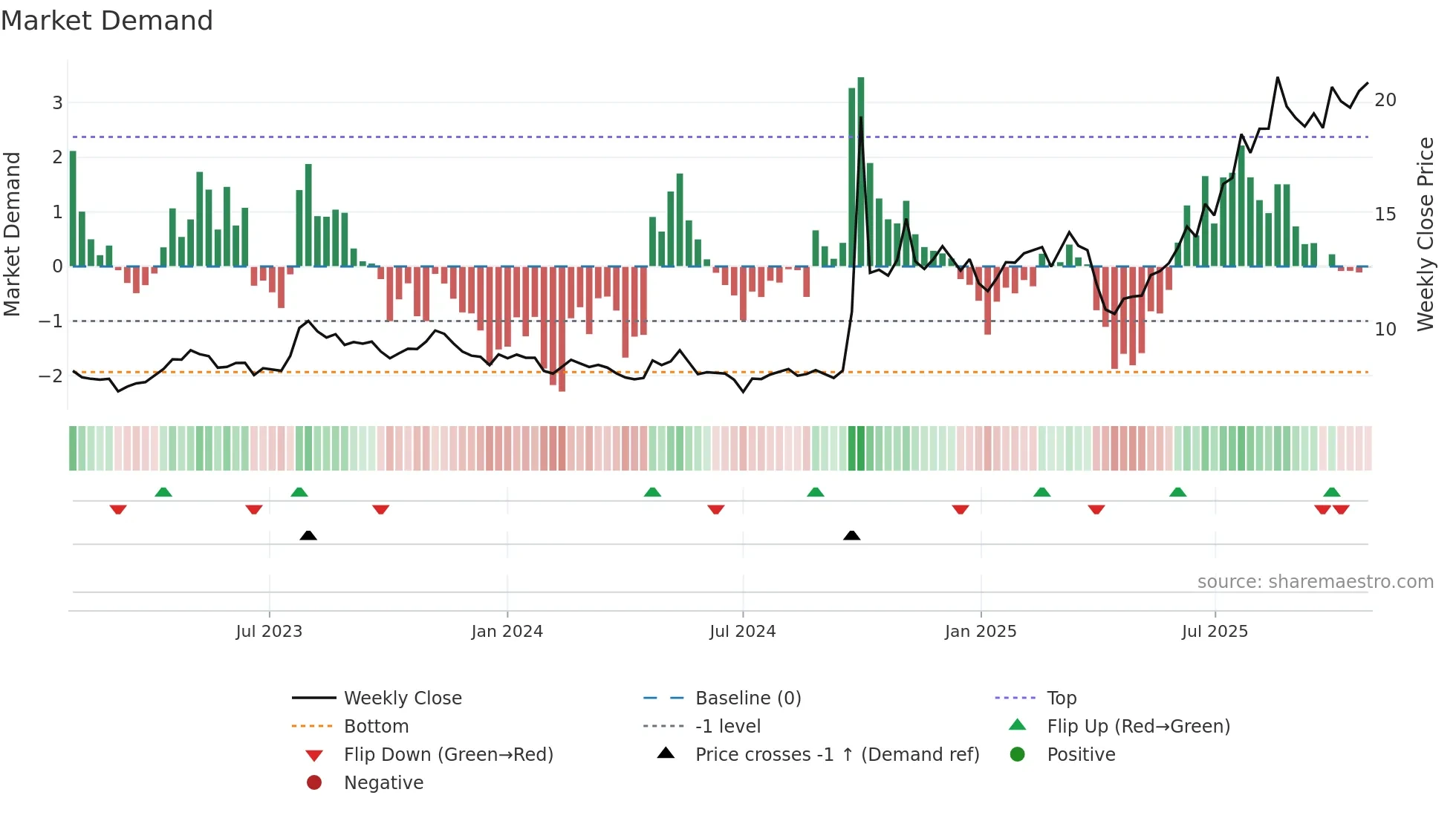 6886 weekly Market Demand chart