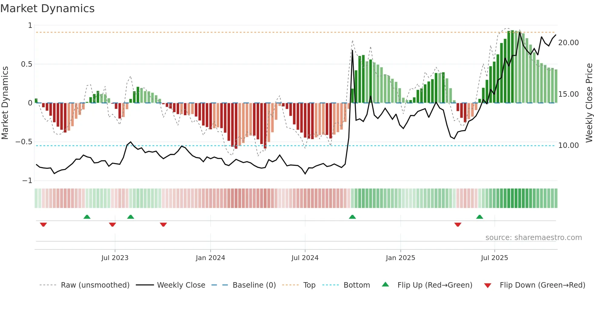 6886 weekly Market Dynamics chart