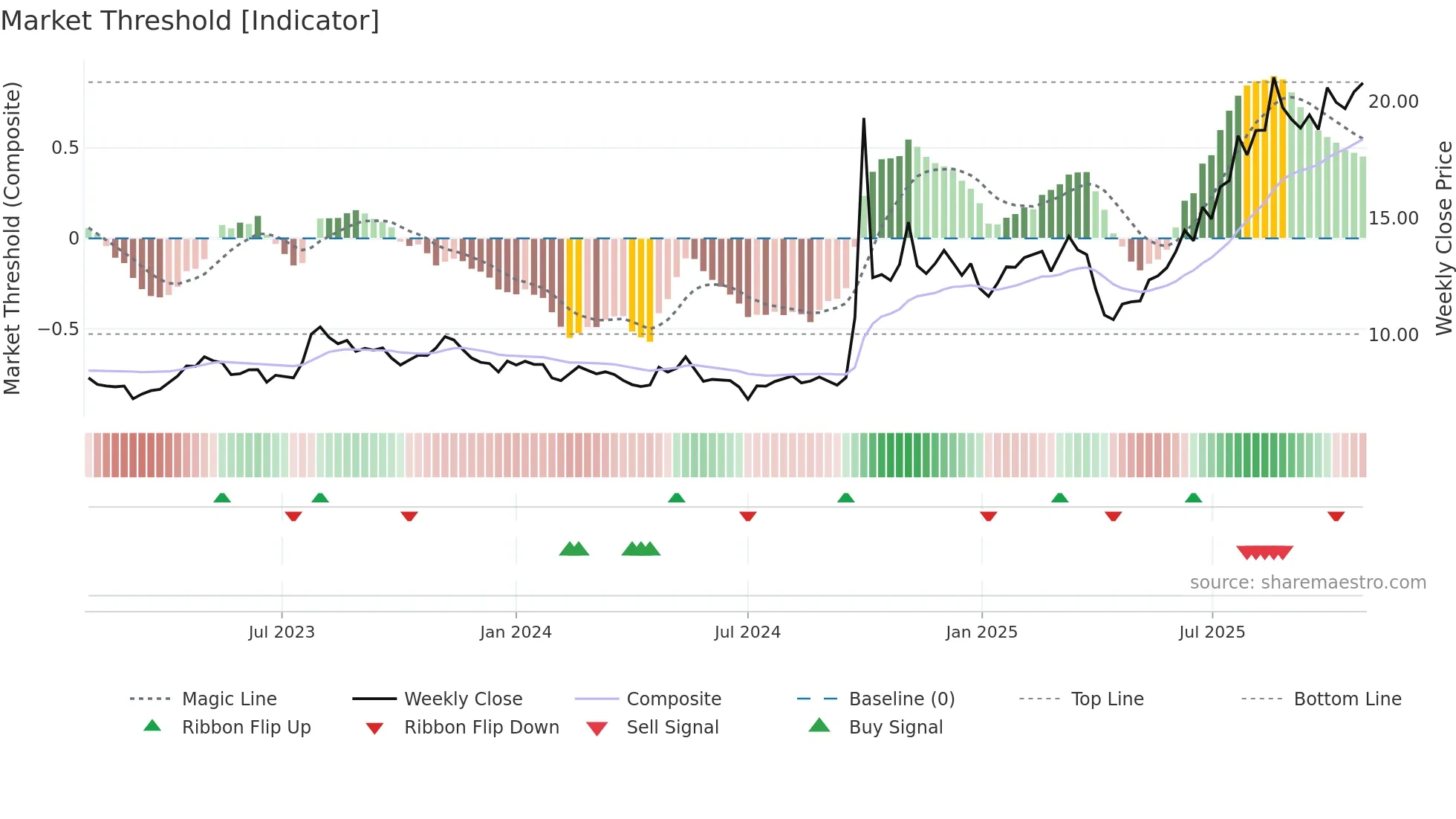 6886 weekly Market Threshold chart