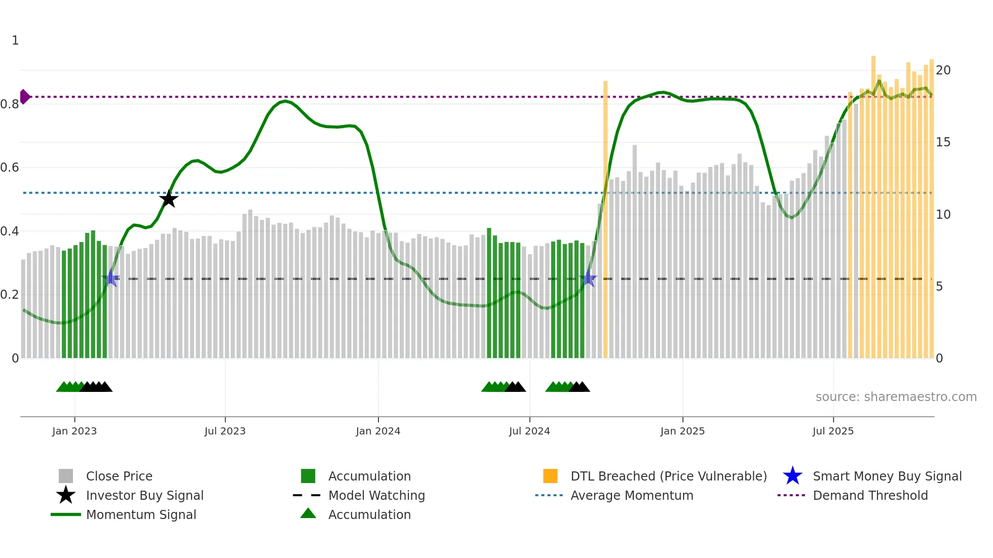 6886 weekly Smart Money chart