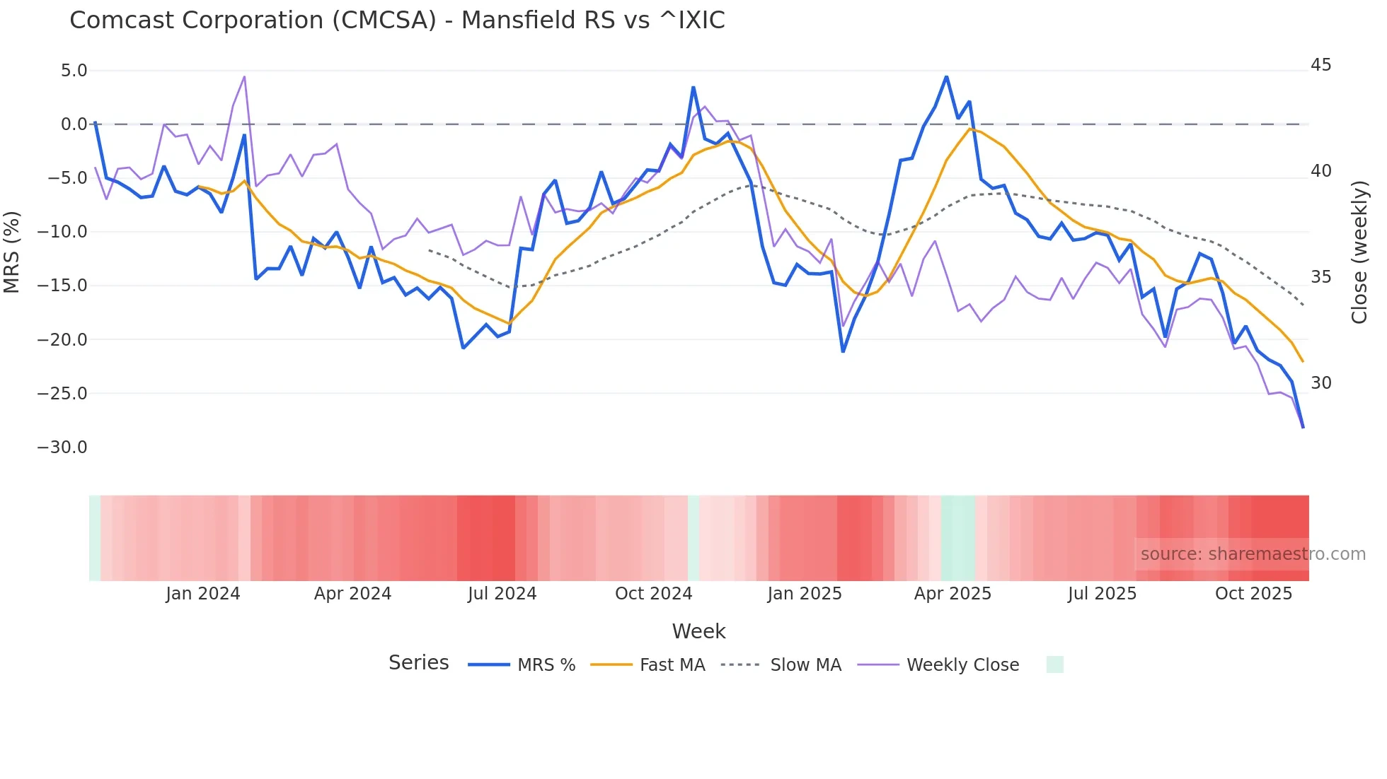 CMCSA Mansfield Relative Strength chart