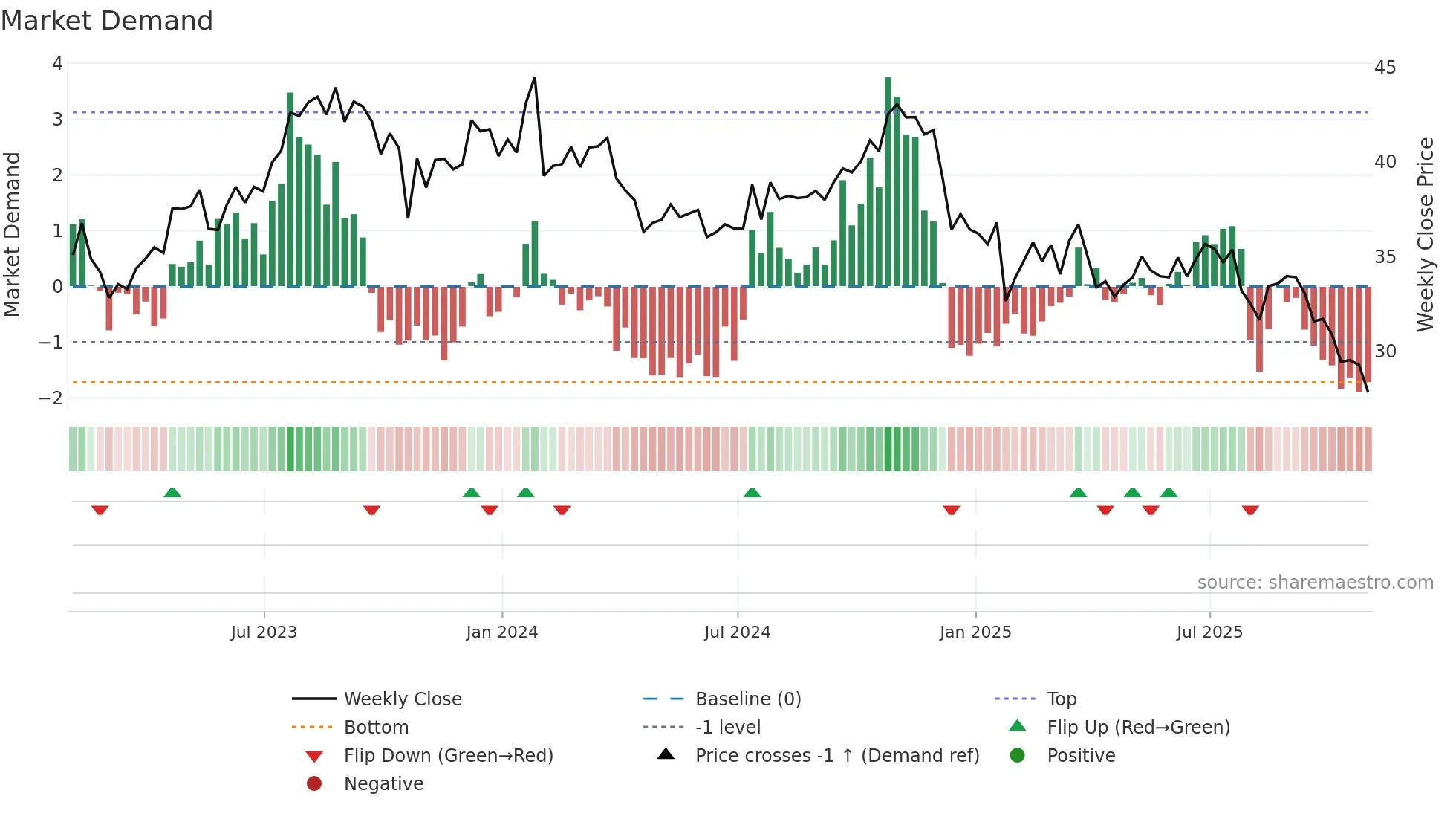 CMCSA weekly Market Demand chart