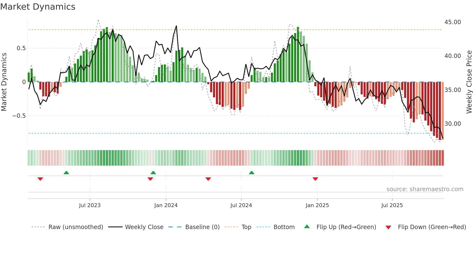 CMCSA weekly Market Dynamics chart