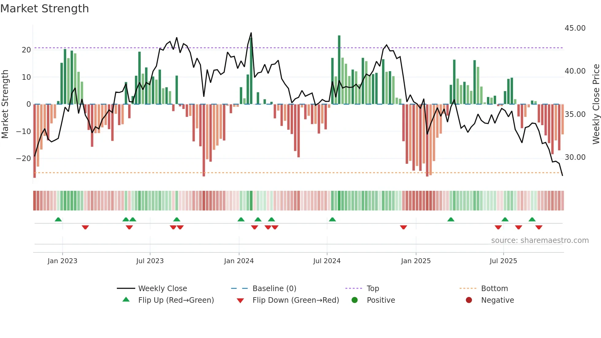 CMCSA weekly Market Strength chart