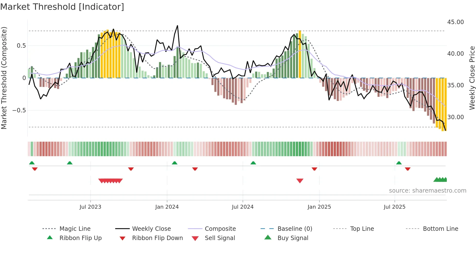 CMCSA weekly Market Threshold chart