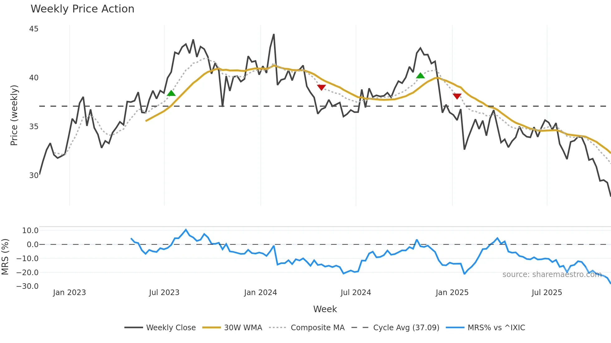 CMCSA weekly Price Action chart, closing 2025-10-31