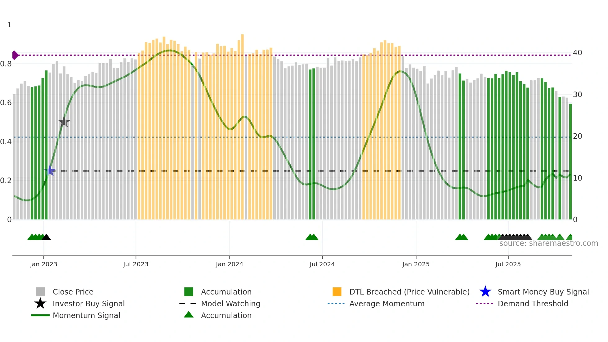 CMCSA weekly Smart Money chart
