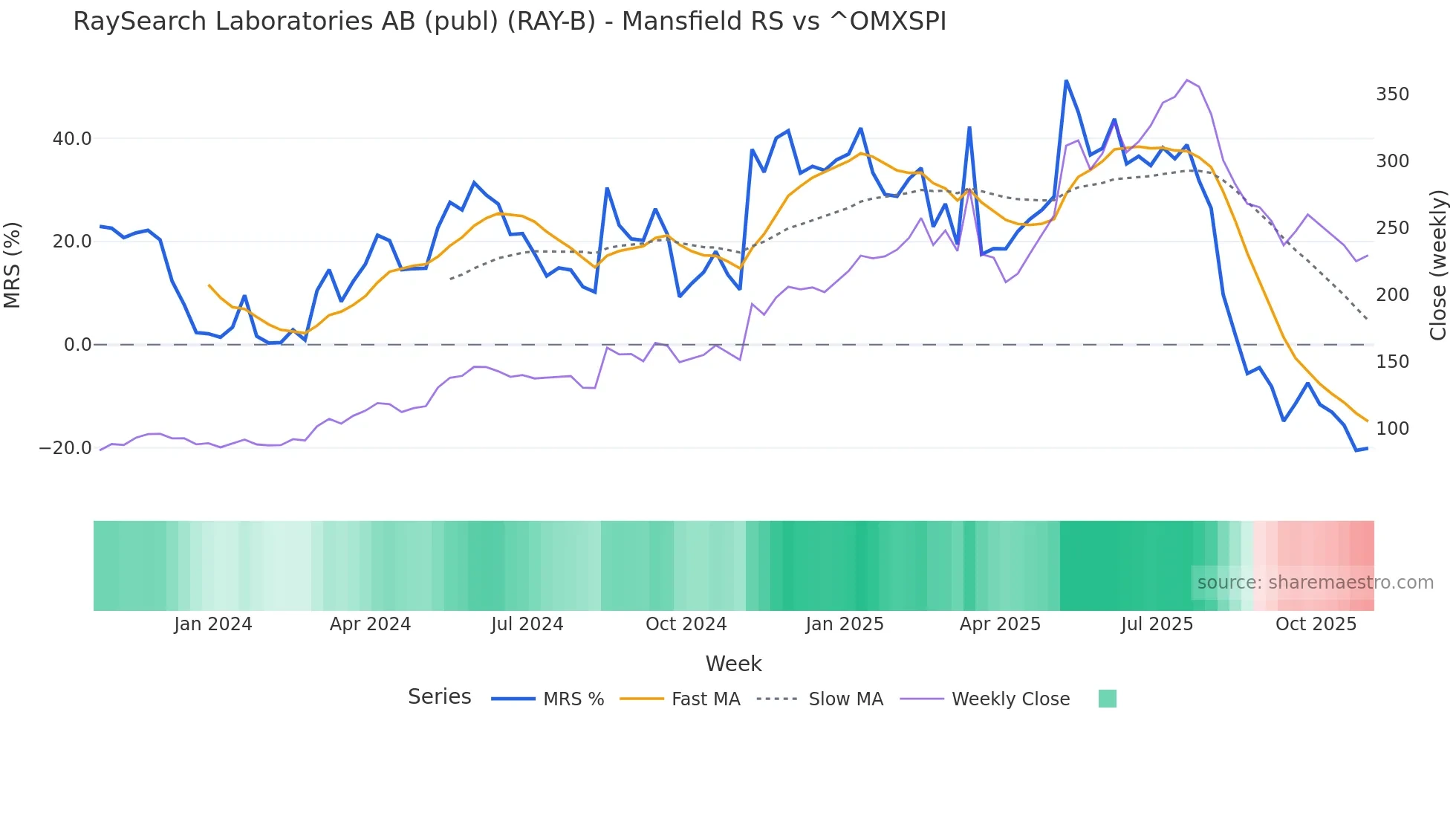 RAY-B Mansfield Relative Strength chart