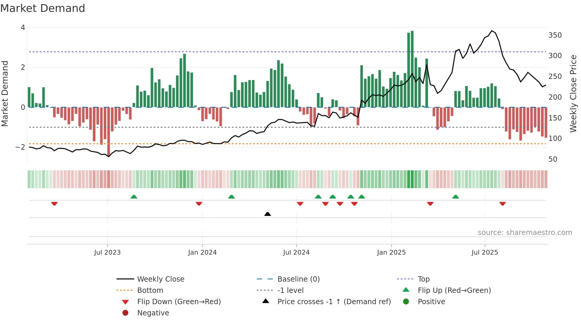 RAY-B weekly Market Demand chart
